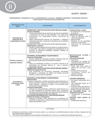 II                                                    EDUCACIÓN SECUNDARIA
                                                                                                   QUINTO GRADO

COMPRENSIÓN Y DESARROLLO DE LA CORPOREIDAD Y LA SALUD - DOMINIO CORPORAL Y EXPRESIÓN CREATIVA -
                           CONVIVENCIA E INTERACCIÓN SOCIOMOTRIZ


  ORGANIZADOR DE
                                                   CAPACIDADES                                         CONOCIMIENTOS
      ÁREA

                          PROMOCIÓN Y PRACTICA DE ESTILOS DE VIDA SALUDABLE.                     Condición física y salud:
                          Entorno saludable.                                                     Procedimientos e instrumentos
                                                                                                 ?
                          ? actividades físicas pertinentes de diversa complejidad
                              Propone                                                             de medición.
                             y actividades de estilo de vida saludable y las utiliza para        Activación corporal:
                             acondicionar sus capacidades físicas, asumiendo el                  ? Tipos de ejercicios para la
    Comprensión y            compromiso.                                                           activación específica.
    desarrollo de la      ? oportunamente técnicas de respiración y relajación
                              Aplica                                                             ?Salud corporal.
 corporeidad y la salud      pertinente al aire libre, valorando la importancia de un ambiente   ? de las actividades
                                                                                                   Beneficio
                             natural saludable.                                                    aeróbicas y anaeróbicas.
                          PROMOCIÓN Y PRACTICA DE ESTILOS DE VIDA SALUDABLE                      ? Ejecución de actividades
                          Alimentación y nutrición.                                                saludables.
                          ? y organiza planes de acción según su condición física y
                             Planifica
                             la desarrolla para realizar campañas de sensibilización en el
                             consumo de alimentos saludables utilizando métodos de
                             ejercitación corporal.

                          DESARROLLO SOSTENIBLE Y ECOEFICIENCIA                                  MOTRICIDAD RITMO Y
                          Consumo responsable                                                    EXPRESIÓN
                          ? adaptando materiales reciclados, diferentes tipos de
                            Practica,                                                            Desarrollo sostenible:
Dominio corporal y          lanzamientos y explica los procedimientos utilizados.                ? Importancia.
                          agua                                                                   ?  Actividades de reciclaje con
expresión creativa                                                                                 materiales sólidos desechados.
                          ?sus habilidades acuáticas con dominio corporal en la
                             Utiliza
                            presentación de mensajes alusivos al            uso y consumo        Tipos de lanzamiento:
                                                                                                 ? bajo mano, sobre la
                                                                                                    Pecho,
                            responsable del agua.
                          PROMOCIÓN Y PRACTICA DE ESTILOS DE VIDA SALUDABLE.                       cabeza con una mano y dos
                          Hábitos de higiene personal.                                             manos.
                                                                                                 ? rítmica y danzas.
                                                                                                   Gimnasia
                          ? Crea secuencias de movimiento enlazando actividades
                            gimnasticas y actividades de hábitos de limpieza personal            ?  Actividades rítmicas con
                            variadas, a mano libre y en aparatos.                                   aparatos variados.
                                                                                                 ? la región.
                                                                                                   Danzas de
                          DESARROLLO SOSTENIBLE Y ECOEFICIENCIA                                  JUEGOS Y DEPORTES
                          Biodiversidad                                                          Los juegos tradicionales de la
                                                                                                 ?
     Convivencia e        ? coreografías simples al participar organizadamente en
                           Propone                                                                Región.
   Interacción Socio         danzas, gimnasia rítmica con mensajes alusivos al cuidado del       Las actividades físicas en el
                                                                                                 ?
         motriz              medio ambiente utilizando el cuerpo y el movimiento para             medio natural.
                             expresarse de manera creativa.                                      ? sobre excursiones y
                                                                                                 Nociones
                          Consumo responsable                                                     acampadas e identidad sexual.
                          ? con responsabilidad e interactúan asertivamente con
                              Participa                                                          Riesgos naturales y prevención.
                                                                                                 ?
                             los otros respetando su identidad sexual, toma decisiones           Las actividades físicas  en
                             acertadas sobre las estrategias del cuidado del medio ambiente      ambientes naturales:
                             y las reglas de juego de los deportes colectivos.                   ? Campamento y actividades
                          CULTURA DE SEGURIDAD VIAL Y GESTIÓN DE RIESGOS                           propias.
                          Gestión de riesgos y contingencia                                      Nociones sobre gestión de
                          ?  Organiza en equipo y toma decisiones en la realización de           eventos:
                             actividades propias de los campamentos teniendo en cuenta los       ?Campeonatos deportivos.
                             riesgos que pudiesen ocurrir.




                                                         ACTITUDES

Controla sus emociones y actúa de manera positiva
?                                                     por reconocer su identidad persona antes, durante y después de las
actividades lúdicas y deportivas.
?Demuestra responsabilidad en las actividades ambientales de su I.E y el uso y cuidado de los materiales deportivos.
 