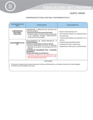 II                                                      EDUCACIÓN SECUNDARIA
                                                                                                        QUINTO GRADO

                         COMPRENSIÓN DOCTRINAL CRISTIANA - DISCERNIMIENTO DE FE



   ORGANIZADOR DE
                                            CAPACIDADES                                          CONOCIMIENTOS
       ÁREA

                          PROMOCIÓN Y PRÁCTICA DE ESTILOS DE
     COMPRENSIÓN          VIDA SALUDABLE.                                          ?nuestro principio y fin.
                                                                                   Dios es
      DOCTRINAL            Prevención frente al consumo de droga.
      CRISTIANA           ? Identifica la labor social de la iglesia en atención   El humanismo cristiano y su vigencia frente a
                                                                                   ?
                            a los problemas sociales, específicamente                la moral actual.
                            frente al consumo de drogas.
                                                                                   ? para facilitar la comprensión en su
                                                                                   Normas
                                                                                     entorno.
                          DESARROLLO SOSTENIBLE Y
                          ECOEFICIENCIA.                                           ? opciones preferenciales
                                                                                   Nuestras
 DISCERNIMIENTO DE
        FE                Consumo responsable y residuos sólidos.                  ? el mundo, nuestra casa
                                                                                   Cuidamos
                          ? compromiso de vivir en un ambiente
                           Asume el
                           saludable de acuerdo a los principios de su fe          Esperamos un cielo nuevo y una tierra nueva.
                                                                                   ?
                           religiosa.
                          CULTURA DE SEGURIDAD VIAL Y GESTIÓN
                          DE RIESGO.
                          Gestión de riesgos y contingencia.
                          ? la práctica de la solidaridad a las
                            Interioriza
                           amenazas naturales que pudiesen ocurrir frente
                           a las necesidades de los demás.

                                                          ACTITUDES

Promueve el respeto de la persona humana en todas sus dimensiones y el contexto natural a la luz del evangelio
?
? el amor al prójimo y a la vida .
Fomenta
 