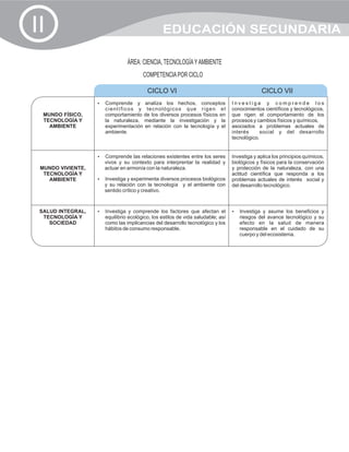 II                                              EDUCACIÓN SECUNDARIA

                                ÁREA: CIENCIA, TECNOLOGÍA Y AMBIENTE
                                       COMPETENCIA POR CICLO

                                         CICLO VI                                             CICLO VII
                   Comprende
                   ?               y analiza los hechos, conceptos               Investiga y comprende los
                      científicos y tecnológicos que rigen el                    conocimientos científicos y tecnológicos,
  MUNDO FÍSICO,       comportamiento de los diversos procesos físicos en         que rigen el comportamiento de los
  TECNOLOGÍA Y        la naturaleza, mediante la investigación y la              procesos y cambios físicos y químicos,
    AMBIENTE          experimentación en relación con la tecnología y el         asociados a problemas actuales de
                      ambiente.                                                  interés      social y del desarrollo
                                                                                 tecnológico.


                   Comprende las relaciones existentes entre los seres
                   ?                                                             Investiga y aplica los principios químicos,
                     vivos y su contexto para interprentar la realidad y         biológicos y físicos para la conservación
 MUNDO VIVIENTE,     actuar en armonía con la naturaleza.                        y protección de la naturaleza, con una
  TECNOLOGÍA Y                                                                   actitud científica que responda a los
    AMBIENTE       ? y experimenta diversos procesos biológicos
                   Investiga                                                     problemas actuales de interés social y
                     y su relación con la tecnología y el ambiente con           del desarrollo tecnológico.
                     sentido crítico y creativo.



 SALUD INTEGRAL,   Investiga y comprende los factores que afectan el
                   ?                                                             Investiga y asume los beneficios y
                                                                                 ?
  TECNOLOGÍA Y        equilibrio ecológico, los estilos de vida saludable; así      riesgos del avance tecnológico y su
    SOCIEDAD          como las implicancias del desarrollo tecnológico y los        efecto en la salud de manera
                      hábitos de consumo responsable.                               responsable en el cuidado de su
                                                                                    cuerpo y del ecosistema.
 