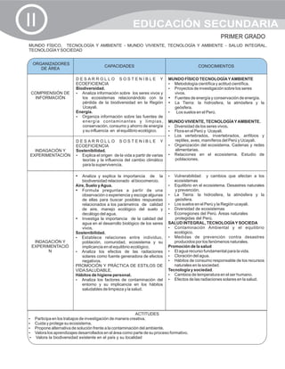 II                                                   EDUCACIÓN SECUNDARIA
                                                                                                     PRIMER GRADO
MUNDO FÍSICO, TECNOLOGÍA Y AMBIENTE - MUNDO VIVIENTE, TECNOLOGÍA Y AMBIENTE - SALUD INTEGRAL,
TECNOLOGÍA Y SOCIEDAD


  ORGANIZADORES                                                                         CONOCIMIENTOS
                                      CAPACIDADES                                       CONOCIMIENTOS
     DE ÁREA

                       DESARROLLO SOSTENIBLE Y                           MUNDO FÍSICO TECNOLOGÍA Y AMBIENTE
                       ECOEFICIENCIA                                     Metodología científica y actitud científica.
                                                                         ?
                       Biodiversidad.                                    Proyectos de investigación sobre los seres
                                                                         ?
 COMPRENSIÓN DE        ? información sobre los seres vivos y
                          Analiza                                          vivos.
  INFORMACIÓN             los ecosistemas relacionándolo con la          ? energía y conservación de energía.
                                                                           Fuentes de
                          pérdida de la biodiversidad en la Región       ? la hidrosfera, la atmósfera y la
                                                                           La Tierra:
                          Ucayali.                                         geósfera.
                       Energía.                                          •  Los suelos en el Perú.
                       ?  Organiza información sobre las fuentes de
                          energía contaminantes y limpias,               MUNDO VIVIENTE, TECNOLOGÍA Y AMBIENTE.
                          conservación, consumo y ahorro de energía      Diversidad de los seres vivos.
                                                                         ?
                          y su influencia en el equilibrio ecológico.    ? el Perú y Ucayali.
                                                                         Flora en
                                                                         Los vertebrados, invertebrados, anfibios y
                                                                         ?
                       DESARROLLO SOSTENIBLE Y                              reptiles, aves, mamíferos del Perú y Ucayali.
                       ECOEFICIENCIA                                     Organización del ecosistema. Cadenas y redes
                                                                         ?
  INDAGACIÓN Y         Sostenibilidad.                                      alimentarias.
EXPERIMENTACIÓN        ? el origen de la vida a partir de varias
                         Explica                                         Relaciones
                                                                         ?                  en el ecosistema. Estudio de
                          teorías y la influencia del cambio climático      poblaciones.
                          para la supervivencia.

                      ? explica la importancia de la
                         Analiza y                                       Vulnerabilidad
                                                                         ?                    y cambios que afectan a los
                         biodiversidad relacionado al biocomercio.          ecosistemas
                      Aire, Suelo y Agua.                                ? en el ecosistema. Desastres naturales
                                                                            Equilibrio
                      ? preguntas a partir de una
                         Formula                                            y prevención.
                         observación o experiencia y escoge algunas      ?  La Tierra: la hidrosfera, la atmósfera y la
                         de ellas para buscar posibles respuestas           geósfera.
                         relacionados a los parámetros de calidad        ?  Los suelos en el Perú y la Región ucayali.
                         de aire, manejo ecológico del suelo y           ?  Diversidad de ecosistemas
                         decálogo del agua.                              ?  Ecorregiones del Perú. Áreas naturales
                      ? la importancia de la calidad del
                         Investiga                                          protegidas del Perú.
                         agua en el desarrollo biológico de los seres    SALUD INTEGRAL, TECNOLOGÍA Y SOCIEDA
                         vivos.                                          ?  Contaminación Ambiental y el equilibrio
                      Sostenibilidad.                                       ecológico.
                      ?  Establece relaciones entre individuo,           ?  Medidas de prevención contra desastres
  INDAGACIÓN Y           población, comunidad, ecosistema y su              producidos por los fenómenos naturales.
 EXPERIMENTACIÓ          implicancia en el equilibrio ecológico.         Promoción de la salud
       N              ? los efectos de las radiaciones
                         Analiza                                         ? recurso fundamental para la vida.
                                                                            El agua
                         solares como fuente generadora de efectos       ? del agua.
                                                                            Cloración
                         negativos.                                      ? de consumo responsable de los recursos
                                                                            Hábitos
                      PROMOCIÓN Y PRÁCTICA DE ESTILOS DE                    naturales en la sociedad.
                      VIDA SALUDABLE.                                    Tecnología y sociedad.
                      Hábitos de higiene personal.                       ? de temperatura en el ser humano.
                                                                            Cambios
                      ? los factores de contaminación del
                         Analiza                                         ? de las radiaciones solares en la salud.
                                                                            Efectos
                         entorno y su implicancia en los hábitos
                         saludables de limpieza y la salud.




                                                       ACTITUDES
? en los trabajos de investigación de manera creativa.
Participa
? protege su ecosistema.
Cuida y
? alternativa de solución frente a la contaminación del ambiente.
Propone
?los aprendizajes desarrollados en el área como parte de su proceso formativo.
Valora
?la biodiversidad existente en el país y su localidad
Valora
 