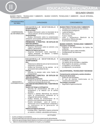 II                                                    EDUCACIÓN SECUNDARIA
                                                                                                   SEGUNDO GRADO
MUNDO FÍSICO, TECNOLOGÍA Y AMBIENTE - MUNDO VIVIENTE, TECNOLOGÍA Y AMBIENTE - SALUD INTEGRAL,
TECNOLOGÍA Y SOCIEDAD

 ORGANIZADORES                                                                            CONOCIMIENTOS
                                      CAPACIDADES                                         CONOCIMIENTOS
    DE ÁREA

                     DESARROLLO SOSTENIBLE Y                               MUNDO FÍSICO TECNOLOGÍA Y AMBIENTE
                     ECOEFICIENCIA.                                        ? la ciencia en la vida cotidiana.
                                                                              El papel de
                     Biodiversidad.                                        ? de investigación.
                                                                             Proyectos
  COMPRENSIÓN        ? información sobre la diversidad de la
                        Analiza                                            ?Newton
                                                                             Leyes de
 DE INFORMACIÓN          vida en relación al mal uso de la genética.       ? Clases.
                                                                             Movimiento.
                     Sostenibilidad.                                       ? Fuerza. Clases.
                     ? información sobre la contaminación
                        Analiza                                            ? y temperatura. Medición de
                                                                             Calor                                        la
                     ambiental como fuentes generadoras de impactos          temperatura. Efectos del calor.
                     negativos al ecosistema.                              ? El sol fuente de energía.
                     PROMOCIÓN Y PRÁCTICA DE ESTILOS DE
                     VIDA SALUDABLE                                        MUNDO VIVIENTE, TECNOLOGÍA Y AMBIENTE
                     alimentación y nutrición                              Principios inmediatos
                     ?  Organiza información sobre la nutrición y los      ?  Orgánicos: los carbohidratos, los lípidos, las
                         hábitos alimentarios.                                 proteínas.
                     Hábitos de higiene personal.                          ?  Inorgánicos: agua y sales minerales.
                     ?  Organiza información sobre seguridad e             ?  Complementos: las vitaminas.
                         higiene ambiental en relación a hábitos           ?  Nutrición.
                         saludables de limpieza.

                     DESARROLLO SOSTENIBLE Y                               La diversidad de la vida
                     ECOEFICIENCIA                                         ? y su estructura.
                                                                              La célula
                     Aire                                                  ?  Los tejidos de los animales y vegetales.
                     ?  Relaciona la calidad de aire en las funciones de   ?  Nivel orgánico de plantas y animales.
                         respiración y excreción.                          ?  La digestión y la circulación
                     ? las funciones de las plantas en la
                        Analiza                                            ?  La respiración y la excreción
                         generación de la calidad de aire.
                     Energía                                               SALUD INTEGRAL, TECNOLOGÍA Y SOCIEDAD
                     ?  Describe la energía solar como fuente de
                        energía limpia                                     Contaminación ambiental y cambio climático
                     PROMOCIÓN Y PRÁCTICA DE ESTILOS DE                    Promoción de la salud
                     VIDA SALUDABLE                                        ?de vida saludables.
                                                                              Estilos
                     Alimentación y nutrición                              ?  El uso de plantas medicinales en la
                     ? el rol de los alimentos nutritivos y no
                        Analiza                                               conservación de la salud.
   INDAGACIÓN Y          nutritivos en el desarrollo de la vida.           Tecnología y sociedad
 EXPERIMENTACIÓN     CULTURA DE SEGURIDAD VIAL Y GESTIÓN DE                ?  Seguridad e higiene ambiental.
                     RIESGO
                     Gestión de riesgo y contingencia
                     ?  Describe las características del calor y la
                         temperatura y su relación con el cambio
                         climático.
                     ? y plantea alternativas de solución
                        Observa
                         sobre la contaminación ambiental en la
                         mitigación del cambio climático.
                     ? factores de contaminación de su
                        Analiza
                         entorno y sus implicancias en la salud.
                     ? estrategias
                        Diseña                       para el control y
                         disminución de la contaminación ambiental y
                         su implicancia en la generación de
                         enfermedades.
                     Hábitos de higiene personal
                     ?  Investiga sobre seguridad e higiene ambiental
                         en relación a hábitos saludables de limpieza.

                                                       ACTITUDES
? protege su ecosistema.
Cuida y
? alternativa de solución frente a la contaminación del ambiente.
Propone
?los aprendizajes desarrollados en el área como parte de su proceso formativo.
Valora
?la biodiversidad existente en el país y su localidad
 Valora
 