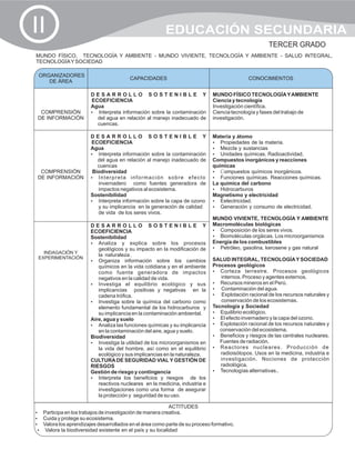 II                                                    EDUCACIÓN SECUNDARIA
                                                                                                     TERCER GRADO
MUNDO FÍSICO, TECNOLOGÍA Y AMBIENTE - MUNDO VIVIENTE, TECNOLOGÍA Y AMBIENTE - SALUD INTEGRAL,
TECNOLOGÍA Y SOCIEDAD

 ORGANIZADORES                                                                              CONOCIMIENTOS
                                      CAPACIDADES                                           CONOCIMIENTOS
    DE ÁREA

                     DESARROLLO SOSTENIBLE Y                                MUNDO FÍSICO TECNOLOGÍA Y AMBIENTE
                     ECOEFICIENCIA                                          Ciencia y tecnología
                     Agua                                                   Investigación científica.
  COMPRENSIÓN        ? Interpreta información sobre la contaminación        Ciencia tecnología y fases del trabajo de
 DE INFORMACIÓN        del agua en relación al manejo inadecuado de         investigación.
                       cuencas.

                     DESARROLLO SOSTENIBLE Y                                Materia y átomo
                     ECOEFICIENCIA                                          ?  Propiedades de la materia.
                     Agua                                                   ? y sustancias
                                                                               Mezcla
                     ? Interpreta información sobre la contaminación        ?  Unidades químicas. Radioactividad.
                       del agua en relación al manejo inadecuado de         Compuestos inorgánicos y reacciones
                       cuencas                                              químicas
 COMPRENSIÓN         Biodiversidad                                          ?  Compuestos químicos inorgánicos.
DE INFORMACIÓN       ?r e t a i n f o r m a c i ó n s o b r e e f e c t o
                       Interp                                               ?  Funciones químicas. Reacciones químicas.
                       invernadero como fuentes generadora de               La química del carbono
                       impactos negativos al ecosistema.                    ?  Hidrocarburos
                     Sostenibilidad                                         Magnetismo y electricidad
                     ? Interpreta información sobre la capa de ozono        ?  Eelectricidad.
                       y su implicancia en la generación de calidad         ?  Generación y consumo de electricidad.
                       de vida de los seres vivos.
                                                                            MUNDO VIVIENTE, TECNOLOGÍA Y AMBIENTE
                     DESARROLLO SOSTENIBLE Y                                Macromoléculas biológicas
                     ECOEFICIENCIA                                          ? Composición de los seres vivos.
                     Sostenibilidad                                         ? Biomoléculas orgáicas. Los microorganismos
                     ?  Analiza y explica sobre los procesos                Energía de los combustibles
                        geológicos y su impacto en la modificación de       ? gasolina, kerosene y gas natural
                                                                              Petróleo,
   INDAGACIÓN Y
                        la naturaleza .
 EXPERIMENTACIÓN                                                            SALUD INTEGRAL, TECNOLOGÍA Y SOCIEDAD
                     ?  Organiza información sobre los cambios
                        químicos en la vida cotidiana y en el ambiente      Procesos geológicos
                        como fuente generadora de impactos                  ?  Corteza terrestre. Procesos geológicos
                        negativos en la calidad de vida.                       internos. Proceso y agentes externos.
                     ?  Investiga el equilibrio ecológico y sus             ? mineros en el Perú.
                                                                               Recursos
                        implicancias positivas y negativas en la            ?   Contaminación del agua.
                        cadena trófica.                                     ?   Explotación racional de los recursos naturales y
                     ? sobre la química del carbono como
                        Investiga                                              conservación de los ecosistemas.
                        elemento fundamental de los hidrocarburos y         Tecnología y Sociedad
                        su implicancia en la contaminación ambiental.       ? ecológico.
                                                                               Equilibrio
                     Aire, agua y suelo                                     ? invernadero y la capa del ozono.
                                                                               El efecto
                     ? las funciones químicas y su implicancia
                        Analiza                                             ?  Explotación racional de los recursos naturales y
                        en la contaminación del aire, agua y suelo.            conservación del ecosistema.
                     Biodiversidad                                          ?  Beneficios y riesgos de las centrales nucleares.
                     ? la utilidad de los microorganismos en
                        Investiga                                              Fuentes de radiación.
                        la vida del hombre, así como en el equilibrio       ?  Reactores nucleares. Producción de
                        ecológico y sus implicancias en la naturaleza.         radioisótopos. Usos en la medicina, industria e
                     CULTURA DE SEGURIDAD VIAL Y GESTIÓN DE                    investigación. Nociones de protección
                     RIESGOS                                                   radiológica.
                     Gestión de riesgo y contingencia                       ?  Tecnologías alternativas..
                     ?  Interpreta los beneficios y riesgos de los
                        reactivos nucleares en la medicina, industria e
                        investigaciones como una forma de asegurar
                        la protección y seguridad de su uso.

                                                        ACTITUDES
? en los trabajos de investigación de manera creativa.
Participa
? protege su ecosistema.
Cuida y
?los aprendizajes desarrollados en el área como parte de su proceso formativo.
Valora
?la biodiversidad existente en el país y su localidad
 Valora
 