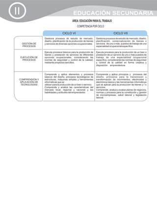 II                                               EDUCACIÓN SECUNDARIA
                                                ÁREA: EDUCACIÓN PARA EL TRABAJO
                                                     COMPETENCIA POR CICLO

                                      CICLO VI                                            CICLO VII
                    Gestiona procesos de estudio de mercado,             Gestiona procesos de estudio de mercado, diseño,
                    diseño, planificación de la producción de bienes     planificación, comercialización de bienes o
      GESTIÓN DE    y servicios de diversas opciones ocupacionales.      servicios de uno o más puestos de trabajo de una
      PROCESOS                                                           especialidad ocupacional específica.

                    Ejecuta procesos básicos para la producción de       Ejecuta procesos para la producción de un bien o
                    bienes y prestación de servicios de diferentes       prestación de un servicio de uno o más puestos de
     EJECUCIÓN DE   opciones ocupacionales, considerando las             trabajo de una especialidad ocupacional
      PROCESOS      normas de seguridad y control de la calidad,         específica, considerando las normas de seguridad
                    mediante proyectos sencillos.                        y control de la calidad en forma creativa y
                                                                         disposiciónónemprendedora.


                    Comprende y aplica elementos y procesos              Comprende y aplica principios y procesos del
                    básicos del diseño, principios tecnológicos de       diseño, principios para la transmisión y
 COMPRENSIÓN Y      estructuras, máquinas simples y herramientas         transformación de movimientos, electricidad y
  APLICACIÓN DE     informáticas que se                                  electrónica básica y las herramientas informáticas
  TECNOLOGÍAS       utilizan para la producción de un bien o servicio.   que se aplican para la producción de bienes y / o
                    Comprende y analiza las características del          servicios.
                    mercado local, regional y nacional y las             Comprende, analiza y evalúa planes de negocios,
                    habilidades y actitudes del emprendedor.             normas y procesos para la constitución y gestión
                                                                         de microempresas, salud laboral y legislación
                                                                         laboral.
 