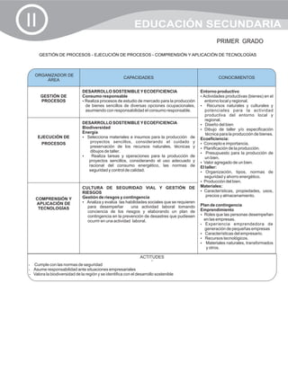 II                                                     EDUCACIÓN SECUNDARIA
                                                                                                  PRIMER GRADO

     GESTIÓN DE PROCESOS - EJECUCIÓN DE PROCESOS - COMPRENSIÓN Y APLICACIÓN DE TECNOLOGÍAS



   ORGANIZADOR DE
                                                 CAPACIDADES                                       CONOCIMIENTOS
       ÁREA

                            DESARROLLO SOSTENIBLE Y ECOEFICIENCIA                        Entorno productivo
      GESTIÓN DE            Consumo responsable                                          ? productivas (bienes) en el
                                                                                          Actividades
      PROCESOS              ?Realiza procesos de estudio de mercado para la producción     entorno local y regional.
                             de bienes sencillos de diversas opciones ocupacionales,     ?    Recursos naturales y culturales y
                             asumiendo con responsabilidad el consumo responsable.          potenciales para la actividad
                                                                                            productiva del entorno local y
                                                                                            regional.
                            DESARROLLO SOSTENIBLE Y ECOEFICIENCIA                        ? bien
                                                                                            Diseño del
                            Biodiversidad                                                ? Dibujo de taller y/o especificación
                            Energía                                                         técnica para la producción de bienes.
     EJECUCIÓN DE           ? Selecciona materiales e insumos para la producción de      Ecoeficiencia:
      PROCESOS                  proyectos sencillos, considerando el cuidado y           ? e importancia.
                                                                                           Concepto
                                preservación de los recursos naturales, técnicas y       ? Planificación de la producción.
                                dibujos de taller.                                       ?   Presupuesto para la producción de
                            ?   Realiza tareas y operaciones para la producción de          un bien.
                               proyectos sencillos, considerando el uso adecuado y       ? Valor agregado de un bien.
                               racional del consumo energético, las normas de            El taller:
                               seguridad y control de calidad.                           ?   Organización, tipos, normas de
                                                                                           seguridad y ahorro energético.
                                                                                         ? Producción del bien.
                            CULTURA DE SEGURIDAD VIAL Y GESTIÓN DE                       Materiales:
                            RIESGOS                                                      ? Características, propiedades, usos,
                            Gestión de riesgos y contingencia                                precios y almacenamiento.
   COMPRENSIÓN Y
   APLICACIÓN DE            ?y evalúa las habilidades sociales que se requieren
                              Analiza
                              para desempeñar         una actividad laboral tomando      Plan de contingencia
    TECNOLOGÍAS                                                                          Emprendimiento
                              conciencia de los riesgos y elaborando un plan de
                              contingencia en la prevención de desastres que pudiesen    ? las personas desempeñan
                                                                                           Roles que
                              ocurrir en una actividad laboral.                            en las empresas.
                                                                                         ?  Experiencia emprendedora de
                                                                                           generación de pequeñas empresas
                                                                                         ? Características del empresario.
                                                                                         ? tecnológicos.
                                                                                           Recursos
                                                                                         ?  Materiales naturales, transformados
                                                                                            y otros.

                                                          ACTITUDES
                                                                ?
Cumple con las normas de seguridad
?
Asume responsabilidad ante situaciones empresariales
?
? la biodiversidad de la región y se identifica con el desarrollo sostenible
Valora
 