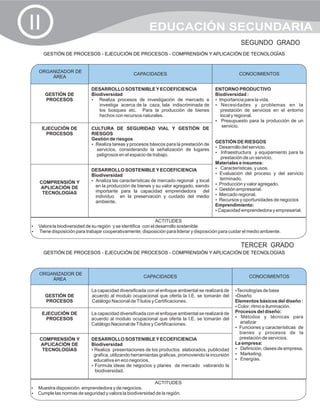 II                                                      EDUCACIÓN SECUNDARIA
                                                                                                     SEGUNDO GRADO
     GESTIÓN DE PROCESOS - EJECUCIÓN DE PROCESOS - COMPRENSIÓN Y APLICACIÓN DE TECNOLOGÍAS


   ORGANIZADOR DE
                                                CAPACIDADES                                         CONOCIMIENTOS
       ÁREA

                            DESARROLLO SOSTENIBLE Y ECOEFICIENCIA                        ENTORNO PRODUCTIVO
      GESTIÓN DE            Biodiversidad                                                Biodiversidad :
      PROCESOS              ? procesos de investigación de mercado e
                               Realiza                                                   ?Importancia para la vida.
                               investiga acerca de la caza, tala indiscriminada de       ?  Necesidades y problemas en la
                               los bosques etc. Para la producción de bienes               prestación de servicios en el entorno
                               hechos con recursos naturales.                              local y regional.
                                                                                         ?  Presupuesto para la producción de un
                                                                                            servicio.
     EJECUCIÓN DE           CULTURA DE SEGURIDAD VIAL Y GESTIÓN DE
      PROCESOS              RIESGOS
                            Gestión de riesgos
                                                                                         GESTIÓN DE RIESGOS
                            ? Realiza tareas y procesos básicos para la prestación de
                                                                                         ? del servicio.
                                                                                          Desarrollo
                              servicios, considerando la señalización de lugares
                                                                                         ?  Infraestructura y equipamiento para la
                              peligrosos en el espacio de trabajo.
                                                                                            prestación de un servicio.
                                                                                         Materiales e insumos:
                            DESARROLLO SOSTENIBLE Y ECOEFICIENCIA                        ? Características, y usos.
                            Biodiversidad                                                ? Evaluación del proceso y del servicio
                            ? Analiza las características de mercado regional y local      terminado.
   COMPRENSIÓN Y                                                                         ?Producción y valor agregado.
   APLICACIÓN DE              en la producción de bienes y su valor agregado, siendo
                              importante para la capacidad emprendedora del              ?Gestión empresarial.
    TECNOLOGÍAS                                                                          ? regional.
                                                                                          Mercado
                              individuo en la preservación y cuidado del medio
                              ambiente.                                                  ? y oportunidades de negocios
                                                                                          Recursos
                                                                                         Emprendimiento:
                                                                                         ? emprendedora y empresarial.
                                                                                          Capacidad

                                                           ACTITUDES
?la biodiversidad de su región y se identifica con el desarrollo sostenible
Valora
Tiene disposición para trabajar cooperativamente, disposición para liderar y disposición para cuidar el medio ambiente.
?


                                                                                                     TERCER GRADO
     GESTIÓN DE PROCESOS - EJECUCIÓN DE PROCESOS - COMPRENSIÓN Y APLICACIÓN DE TECNOLOGÍAS



   ORGANIZADOR DE
                                                     CAPACIDADES                                         CONOCIMIENTOS
       ÁREA

                            La capacidad diversificada con el enfoque ambiental se realizará de    ? de base
                                                                                                   Tecnologías
      GESTIÓN DE            acuerdo al modulo ocupacional que oferta la I.E. se tomarán del        Diseño
                                                                                                   ?
      PROCESOS              Catálogo Nacional de Títulos y Certificaciones.                        Elementos básicos del diseño :
                                                                                                   ? e iluminación.
                                                                                                   Color, ritmo
     EJECUCIÓN DE           La capacidad diversificada con el enfoque ambiental se realizará de    Procesos del diseño:
      PROCESOS              acuerdo al modulo ocupacional que oferta la I.E. se tomarán del        Métodos
                                                                                                   ?             y técnicas para
                            Catálogo Nacional de Títulos y Certificaciones.                          analizar
                                                                                                   ? y características de
                                                                                                     Funciones
                                                                                                     bienes y procesos de la
   COMPRENSIÓN Y            DESARROLLO SOSTENIBLE Y ECOEFICIENCIA                                    prestación de servicios.
   APLICACIÓN DE            Biodiversidad                                                          La empresa:
    TECNOLOGÍAS             ?presentaciones de los productos elaborados, publicidad
                             Realiza                                                               ? Definición, clases de empresa.
                             grafica, utilizando herramientas graficas, promoviendo la incursión   ? Marketing.
                             educativa en eco negocios.                                            ? Energías.
                            ? ideas de negocios y planes de mercado valorando la
                             Formula
                             biodiversidad.

                                                           ACTITUDES
? disposición emprendedora y de negocios.
Muestra
? las normas de seguridad y valora la biodiversidad de la región.
Cumple
 