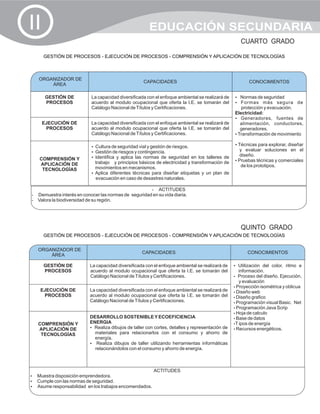 II                                                     EDUCACIÓN SECUNDARIA
                                                                                                    CUARTO GRADO

     GESTIÓN DE PROCESOS - EJECUCIÓN DE PROCESOS - COMPRENSIÓN Y APLICACIÓN DE TECNOLOGÍAS



   ORGANIZADOR DE
                                                    CAPACIDADES                                         CONOCIMIENTOS
       ÁREA

      GESTIÓN DE           La capacidad diversificada con el enfoque ambiental se realizará de   ? de seguridad
                                                                                                 Normas
      PROCESOS             acuerdo al modulo ocupacional que oferta la I.E. se tomarán del       ? más segura
                                                                                                 Formas                      de
                           Catálogo Nacional de Títulos y Certificaciones.                          protección y evacuación.
                                                                                                 Electricidad:
                                                                                                 ? Generadores, fuentes de
     EJECUCIÓN DE          La capacidad diversificada con el enfoque ambiental se realizará de     alimentación, conductores,
      PROCESOS             acuerdo al modulo ocupacional que oferta la I.E. se tomarán del         generadores.
                           Catálogo Nacional de Títulos y Certificaciones.                       ?Transformación de movimiento

                                                                                                 ? para explorar, diseñar
                                                                                                 Técnicas
                           ? seguridad vial y gestión de riesgos.
                           Cultura de
                           ? riesgos y contingencia.
                           Gestión de                                                            y evaluar soluciones en el
                           ? y aplica las normas de seguridad en los talleres de
                           Identifica                                                            diseño.
   COMPRENSIÓN Y                                                                                 ?técnicas y comerciales
                                                                                                 Pruebas
   APLICACIÓN DE           trabajo y principios básicos de electricidad y transformación de
                           movimientos en mecanismos.                                             de los prototipos.
    TECNOLOGÍAS
                           Aplica diferentes técnicas para diseñar etiquetas y un plan de
                           ?
                           evacuación en caso de desastres naturales.

                                                    ?   ACTITUDES
Demuestra interés en conocer las normas de seguridad en su vida diaria.
?
? la biodiversidad de su región.
Valora




                                                                                                    QUINTO GRADO
     GESTIÓN DE PROCESOS - EJECUCIÓN DE PROCESOS - COMPRENSIÓN Y APLICACIÓN DE TECNOLOGÍAS


   ORGANIZADOR DE
                                                   CAPACIDADES                                         CONOCIMIENTOS
       ÁREA

     GESTIÓN DE           La capacidad diversificada con el enfoque ambiental se realizará de    Utilización del color, ritmo e
                                                                                                 ?
     PROCESOS             acuerdo al modulo ocupacional que oferta la I.E. se tomarán del          información.
                          Catálogo Nacional de Títulos y Certificaciones.                        Proceso
                                                                                                 ?         del diseño. Ejecución,
                                                                                                   y evaluación
                                                                                                 Proyección isométrica y oblicua
                                                                                                 ?
   EJECUCIÓN DE           La capacidad diversificada con el enfoque ambiental se realizará de    Diseño web
                                                                                                 ?
    PROCESOS              acuerdo al modulo ocupacional que oferta la I.E. se tomarán del        Diseño grafico
                                                                                                 ?
                          Catálogo Nacional de Títulos y Certificaciones.                        Programación visual Basic. Net
                                                                                                 ?
                                                                                                 Programación Java Scrip
                                                                                                 ?
                                                                                                 ? calculo
                                                                                                 Hoja de
                          DESARROLLO SOSTENIBLE Y ECOEFICIENCIA                                  ? datos
                                                                                                 Base de
   COMPRENSIÓN Y          ENERGIA                                                                ? energía
                                                                                                 T ipos de
   APLICACIÓN DE          ?dibujos de taller con cortes, detalles y representación de
                           Realiza                                                               ? energéticos.
                                                                                                 Recursos
    TECNOLOGÍAS             materiales para relacionarlos con el consumo y ahorro de
                            energía.
                          ? dibujos de taller utilizando herramientas informáticas
                             Realiza
                            relacionándolos con el consumo y ahorro de energía.



                                                         ACTITUDES
? disposición emprendedora.
Muestra
? con las normas de seguridad.
Cumple
? responsabilidad en los trabajos encomendados.
Asume
 
