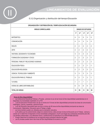 LINEAMIENTOS DE EVALUACIÓN
II                              5.3.2.Organización y distribución del tiempo-Educación


                              ORGANIZACIÓN Y DISTRIBUCIÓN DEL TIEMPO-EDUCACIÓN SECUNDARIA

                                         ÁREAS CURRICULARES                                                        GRADO DE ESTUDIOS

                                                                                                              1º      2º   3º     4º      5º

 MATEMÁTICA                                                                                                  4       4     4     4        4

 COMUNICACIÓN                                                                                                4       4     4     4        4

 INGLÉS                                                                                                      2       2     2     2        2

 ARTE                                                                                                        2       2     2     2        2

 HISTORIA, GEOGRAFÍA Y ECONOMÍA                                                                              3       3     3     3        3

 FORMACIÓN CIUDADANA Y CÍVICA                                                                                2       2     2     2        2

 PERSONA, FAMILIA Y RELACIONES HUMANAS                                                                       2       2     2     2        2

 EDUCACIÓN FÍSICA                                                                                            2       2     2     2        2

 EDUCACIÓN RELIGIOSA                                                                                         2       2     2     2        2

 CIENCIA, TECNOLOGÍA Y AMBIENTE                                                                              3       3     3     3        3

 EDUCACIÓN PARA EL TRABAJO                                                                                   2       2     2     2        2


 TUTORÍA                                                                                                     1       1     1     1        1

 HORAS DE LIBRE DISPONIBILIDAD                                                                               6       6     6     6        6

 TOTAL DE HORAS                                                                                              35      35    35    35       35



      Horas de libre disponibilidad
     Las Instituciones Educativas Públicas y Privadas , priorizan el uso de las horas de libre disponibilidad sustentándose en el
     ?
     diagnóstico de necesidades explicitado en su PCI
     ? Educación Primaria hace uso de un mínimo de 10 horas de libre disponibilidad priorizando las áreas de comunicación,
     .La IE de
     matemática, Ciencia y Ambiente y personal Social.
     ?Educación Secundaria hace uso de un mínimo de 06 horas de libre disponibilidad priorizando las áreas de
        La IE de
     Comunicación, Matemática, Educación para el Trabajo e Inglés.
     ? también pueden ser utilizadas para la orientación educativa.
        Las horas
     ?  La IE pública que fue anteriormente colegio de variante técnica ,debe priorizar el área de Educación par el Trabajo , siempre y
     cuando así lo determine el diagnóstico de las necesidades pedagógicas y las IE que tengan las condiciones necesarias para ello.
     Las familias profesionales y sus diferentes títulos y certificaciones se especifican en la RVM Nº0085-2003-ED
     ?  Pueden determinar la enseñanza de una segunda lengua extranjera además del inglés.
     ?  Las IE privadas pueden tener más horas de libre disponibilidad de acuerdo a su PCI.
 