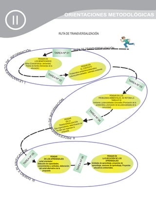 ORIENTACIONES METODOLÓGICAS
           II
                                                                             RUTA DE TRANSVERSALIZACIÓN



                                                                                                          RANSVERSALIZACIÒN
                             ÒN                                                                 RUTA DE T
                          ACI                                        TAREA Nª 01
                 RM
              FO
           IN                                PENSAR EN
  NTO DE




                                        LOS BENEFICIARIOS
                            Niños (Características ,demandas)
                             Padres de familia (Demandas de la                                                    AR EN
                                                                                                           PENS EXTO
                                   educación)
                                                                                                           EL CONT blemática ntal.
                                                                                                                 tal,pro daio ambie
                                                                                                           mbien
IE




                                                                                                                         n
                                                                                                    ática a dades, cale
                                                        TA                                P roblem tenciali
               AM                                          R                                      l,po
             NT                                                 EA                        cultura
           A                                                            Nª
       L EV                                                                  02                                                                                       TA
                           I.                                                                                                                                            R  EA
                                                                                                                                                                                 Nª
                                                                                                                                                                                      03


                                                                                                                                             PENSAR EN LOS
                                                                                                                              PROBLEMAS AMBIENTALES, SE RETOMA LA
                                                                                  N                                                            TAREA Nº 02
                                                                         IÒ




                                                                                                                        Ambiente y potencialidades comunales (Priorización de la
                                                                       AC




                                                                                                                          problemática, priorización de las potencialidades de la
                                                                                                                                   comunidad)
                                                                         M
                                                                       OR




                                                                                                                 TA
                                                              O DE INF




                                                                                                                    R
                                                                                                                     EA
                                                                                                                         N




                                                                                           R
                                                                                     PENSA
                                                                                                                           ª0




                                                                                      EN LA ACIÓN
                                                                                                                              4




                                                                                           LIZ             e
                                                                                     VERSA         ación d
                                                                             TRANS res, determin
                                                            NT




                                                                               aniz ado      an la
                                                                      Ejes org s que organiz
                                                                         los eje puesta.
                                                         IE




                                                                                pro
                                                                                  M
                                                                               ESA
                                                                       II. PROC




                            ÒN
                          CI
                                    05
                      A




                                                             PENSAR                                                                     PENSAR EN
                                 Nª
                ANIFIC




                                                                                                          06




                                                   EN LOS APRENDIZAJES                                                            LA EJECUCIÓN DE LOS
                                A




                                                                                                        Nª
                             RE




                                            cartel orientador:                                                                        APRENDIZAJES
                                                                                                                     Unidades de aprendizaje, proyectos de
                          TA




                                           Selección de capacidades,
                                                                                                      EA




                                           conocimientos y actitudes, elaboración                                    aprendizaje, sesiones de aprendizaje, Proyectos
             PL




                                                                                                   TAR




                                             del cartel alternativo de la                                              educativos ambientales.
                   Y




                                                 propuesta
                               ÑO
                          DI SE
                                    III.
 