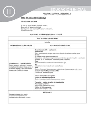 EDUCACIÓN INICIAL
II                                                                  PROGRAMA CURRICULAR DEL I CICLO

                        ÁREA :RELACIÓN CONSIGO MISMO
                        ORGANIZACIÓN DEL ÁREA

                        El área se organiza de la siguiente manera:
                        Desarrollo de la psicomotricidad.
                        Construcción de la Identidad Personal y autonomía.
                        Testimonio de vida.

                                              CARTELES DE CAPACIDADES Y ACTITUDES

                                                       ÁREA :RELACIÓN CONSIGO MISMO

                                                                       1 a 2 años

   ORGANIZADORES / COMPETENCIAS                                                     EJES-ASPECTOS /CAPACIDADES

                                                   Desarrollo sostenible y ecoeficiencia
                                                   Biodiversidad
                                                   Coge y sujeta siluetas de animales de su entorno utilizando alternativamente ambas manos.
                                                   Energía
                                                   Se mueve al compás de la música que escucha.
                                                   Explora formas de desplazamiento y movimiento, controlando su eje postural ,equilibrio y coordinación
                                                   ,al pararse ,dar sus primeros pasos, caer sentado y volver a levantarse.
                                                   Agua
                                                   Realiza movimientos de coordinación óculo manual con el agua.
 DESARROLLO DE LA PSICOMOTRICIDAD
                                                   Aire
 Explora de manera autónoma el espacio y           Utiliza diferentes instrumentos de viento :silbatos, flautas.
 los objetos e interactúa con las personas en      Suelo
 situaciones de juego y de la vida cotidiana,      Coordina el movimiento de sus manos ,para moldear formas diversas con arcilla ,greda y arena.
 demostrando coordinación motora.                  Consumo responsable y residuos sólidos
                                                   Explora formas de diferentes objetos.

                                                   Cultura de seguridad vial y gestión
                                                   Gestión de riesgos y contingencia
                                                   Coordina brazos y piernas al desplazarse por zonas seguras.

                                                   Promoción y práctica de estilos de vida saludable
                                                   Alimentación y nutrición
                                                   Realiza rutinas de alimentación nutritiva.
                                                   Hábitos de higiene personal
                                                   Realiza rutinas de higiene y sueño.

                                                                    ACTITUDES
 Disfruta al desplazarse por el espacio.
 Muestra disposición a realizar rutinas
 Disfruta al moverse al compás de la música
 