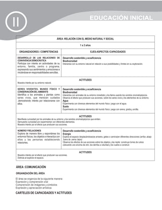 EDUCACIÓN INICIAL
II
                                              ÁREA :RELACIÓN CON EL MEDIO NATURAL Y SOCIAL

                                                                        1 a 2 años

    ORGANIZADORES / COMPETENCIAS                                                    EJES-ASPECTOS /CAPACIDADES

  DESARROLLO DE LAS RELACIONES DE                   Desarrollo sostenible y ecoeficiencia
  CONVIVENCIA DEMOCRÁTICA                           Biodiversidad
  Participa con interés en actividades de su        Interactúa con su entorno natural en relación a sus posibilidades y límites en su exploración.
  entorno, familia, centro o programa,
  expresando sus sentimientos y emociones e
  iniciándose en responsabilidades sencillas.

                                                                       ACTITUDES
  Muestra interés por su entorno natural.

  SERES VIVIENTES, MUNDO FÍSICO Y                   Desarrollo sostenible y ecoeficiencia
  CONSERVACIÓN DEL AMBIENTE                         Biodiversidad
  Identifica a los animales y plantas como          Interactúa con animales de su entorno inmediato y los llama usando los sonidos onomatopéyicos.
  seres vivos, que merecen cuidados                 Observa el efecto que producen sus acciones, sobre los seres vivos y los elementos de su entorno.
  ,demostrando interés por relacionarse con         Agua
  ellos.                                            Experimenta con diversos elementos del mundo físico: juega con el agua.
                                                    Suelo
                                                    Experimenta con diversos elementos del mundo físico: juega con arena, greda,y arcilla.

                                                                       ACTITUDES
  Manifiesta curiosidad por los animales de su entorno y los sonidos onomatopéyicos que emiten.
  Demuestra curiosidad por experimentar con diferentes elementos.
  Muestra interés por el efecto que producen sus acciones.

  NÚMERO Y RELACIONES                               Desarrollo sostenible y ecoeficiencia
  Explora de manera libre y espontánea los          Energía
  entornos físicos, los objetos e interactúa con    Explora el espacio desplazándose(se arrastra, gatea o camina)en diferentes direcciones (arriba ,abajo
  ellos y las personas estableciendo                ,fuera de ,cerca ,lejos)
  relaciones.                                       Observa los efectos de sus acciones sobre los objetos y las repite :construye torres de cubos
                                                    colocando uno encima de otro ,los derriba a voluntad y los vuelve a construir.


                                                                       ACTITUDES
  Muestra interés por el efecto que producen sus acciones.
  Disfruta al explorar el espacio.


 ÁREA :COMUNICACIÓN
 ORGANIZACIÓN DEL ÁREA

El área se organiza de la siguiente manera:
Expresión y comprensión oral
Comprensión de imágenes y símbolos
Expresión y apreciación artística
CARTELES DE CAPACIDADES Y ACTITUDES
 