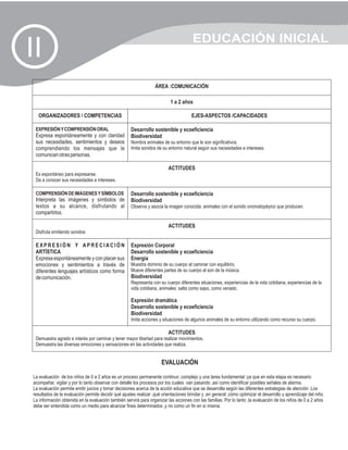 EDUCACIÓN INICIAL
II
                                                                  ÁREA :COMUNICACIÓN

                                                                           1 a 2 años

  ORGANIZADORES / COMPETENCIAS                                                        EJES-ASPECTOS /CAPACIDADES

 EXPRESIÓN Y COMPRENSIÓN ORAL                        Desarrollo sostenible y ecoeficiencia
 Expresa espontáneamente y con claridad              Biodiversidad
 sus necesidades, sentimientos y deseos              Nombra animales de su entorno que le son significativos.
 comprendiendo los mensajes que le                   Imita sonidos de su entorno natural según sus necesidades e intereses.
 comunican otras personas.

                                                                         ACTITUDES
 Es espontáneo para expresarse.
 Da a conocer sus necesidades e intereses.

 COMPRENSIÓN DE IMÁGENES Y SÍMBOLOS                  Desarrollo sostenible y ecoeficiencia
 Interpreta las imágenes y símbolos de               Biodiversidad
 textos a su alcance, disfrutando al                 Observa y asocia la imagen conocida: animales con el sonido onomatopéyico que producen.
 compartirlos.

                                                                         ACTITUDES
 Disfruta emitiendo sonidos

 EXPRESIÓN Y APRECIACIÓN                             Expresión Corporal
 ARTÍSTICA                                           Desarrollo sostenible y ecoeficiencia
 Expresa espontáneamente y con placer sus            Energía
 emociones y sentimientos a través de                Muestra dominio de su cuerpo al caminar con equilibrio.
 diferentes lenguajes artísticos como forma          Mueve diferentes partes de su cuerpo al son de la música.
 de comunicación.                                    Biodiversidad
                                                     Representa con su cuerpo diferentes situaciones, experiencias de la vida cotidiana, experiencias de la
                                                     vida cotidiana, animales: salta como sapo, como venado.

                                                     Expresión dramática
                                                     Desarrollo sostenible y ecoeficiencia
                                                     Biodiversidad
                                                     Imita acciones y situaciones de algunos animales de su entorno utilizando como recurso su cuerpo.

                                                                         ACTITUDES
 Demuestra agrado e interés por caminar y tener mayor libertad para realizar movimientos.
 Demuestra las diversas emociones y sensaciones en las actividades que realiza.


                                                                      EVALUACIÓN

La evaluación de los niños de 0 a 2 años es un proceso permanente continuo ,complejo y una tarea fundamental ;ya que en esta etapa es necesario
acompañar, vigilar y por lo tanto observar con detalle los procesos por los cuales van pasando ,así como identificar posibles señales de alarma.
La evaluación permite emitir juicios y tomar decisiones acerca de la acción educativa que se desarrolla según las diferentes estrategias de atención .Los
resultados de la evaluación permite decidir qué ajustes realizar ,qué orientaciones brindar y ,en general ,cómo optimizar el desarrollo y aprendizaje del niño.
La información obtenida en la evaluación también servirá para organizar las acciones con las familias. Por lo tanto ,la evaluación de los niños de 0 a 2 años
debe ser entendida como un medio para alcanzar fines determinados ,y no como un fin en sí misma.
 