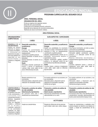 EDUCACIÓN INICIAL
II                              ÁREA: PERSONAL SOCIAL
                                                                        PROGRAMA CURRICULAR DEL SEGUNDO CICLO


                                ORGANIZACIÓN DEL ÁREA:
                               El área se organiza de la siguiente manera:
                               Desarrollo de la psicomotricidad.
                               Construcción de la identidad personal y autonomía
                               Desarrollo de las relaciones de convivencia democrática
                               Testimonio de vida en la formación cristiana

                                                                       ÁREA PERSONAL SOCIAL

ORGANIZADORES/                                                               EJES-ASPECTOS / CAPACIDADES
COMPETENCIAS
                                          3 AÑOS                                         4 AÑOS                                            5 AÑOS

DESARROLLO DE LA            Desarrollo sostenible y                     Desarrollo sostenible y ecoeficiencia           Desarrollo sostenible y ecoeficiencia
PSICOMOTRICIDAD
                            ecoeficiencia                               Energía                                         Energía
Explora de manera
                            Energía                                     Explora sus posibilidades de movimiento         Crea nuevos movimientos ,con todo su cuerpo,
autónoma el espacio,
                            Explora sus posibilidades             de    ,con todo su cuerpo ,vivenciando de manera      vivenciando sus posibilidades.
su cuerpo y los objetos,
                            movimiento, vivenciando el ritmo      en    autónoma el ritmo ,en desplazamientos           Reconoce y hace buen uso de su lateralidad.
e interactúa en
                            desplazamiento                              ,coordinación y equilibrio postural.            Demuestra agilidad ,coordinación ,equilibrio
situaciones de juego y
                            coordinación y equilibrio postural.         Adquiere progresivamente dominio de su          postural y un adecuado control de sus
de la vida cotidiana con
                            Ejercita libremente el dominio de     su    lateralidad, reconociendo derecha e             movimientos.
seguridad en sus
                            lateralidad.                                izquierda de su cuerpo.                         Realiza diferentes movimientos y
posibilidades y
                            Ejercita libremente el dominio de     su    Adquiere coordinación ,agilidad ,equilibrio     desplazamientos siguiendo el pulso y ritmo de su
cuidando su integridad
                            lateralidad.                                postural y un adecuado control de sus           cuerpo.
física.
                            Suelo                                       movimientos en las diferentes actividades.      Suelo
                            Demuestra creciente coordinación de         Suelo                                           Coordina ágilmente brazos y piernas al
                            brazos y pernas al desplazarse              Coordina brazos y piernas al desplazarse        desplazarse ,correr saltar, reptar, bailar en
                            ,caminar, rodar, correr, saltar en dos      ,correr ,saltar, reptar ,bailar en diferentes   diferentes tipos de suelos.
                            pies en diferentes tipos de suelo.          tipos de suelos.

                                                                                           ACTITUDES

                            Muestra autonomía en sus                    Se muestra autónomo en sus acciones y en        Se muestra autónomo en sus acciones y sus
                            movimientos.                                sus movimientos.                                movimientos.
                            Demuestra placer y disposición para la      Demuestra placer y disposición para la          Demuestra placer y disposición para la
                            realización de actividades motrices.        realización de actividades corporales.          realización de actividades corporales.
                                                                        Disfruta de sus logros                          Disfruta de sus logros y avances.

CONSTRUCCIÓN DE LA          Promoción y práctica de estilos             Promoción y práctica de estilos de              Promoción y práctica de estilos de vida
IDENTIDAD PERSONAL
Y AUTONOMÍA
                            de vida saludable                           vida saludable                                  saludable
Se identifica como niño     Salud sexual y reproductiva                 Salud sexual y reproductiva                     Salud sexual y reproductiva
o niña, reconociendo y      Se reconoce como niño o niña                Reconoce las características corporales         Se reconoce como niña o niño identificando sus
valorando sus               identificando sus características           relacionándolas con su sexo.                    características corporales relacionándolas con
características físicas y                                                                                               las de su sexo reconociendo el apoyo mutuo.
afectivas, respetando
las diferencias.                                                                         ACTITUDES
Actúa con seguridad,
iniciativa y confianza      Acepta sus características.                 Respeta las diferencias de las personas         Acepta sus características y cualidades como
en sí mismo,                                                            que le rodean: edad ,sexo ,cultura ,lengua.     persona singular con derecho a ser tratada con
mostrando autonomía                                                                                                     respeto ,y acepta las características de los
en las actividades                                                                                                      demás.
cotidianas de juego,
alimentación e higiene,
cuidando su integridad
 