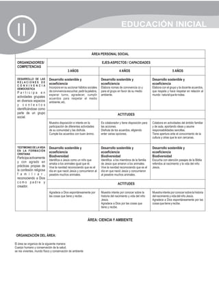 EDUCACIÓN INICIAL
 II
                                                                 ÁREA PERSONAL SOCIAL

  ORGANIZADORES/                                                         EJES-ASPECTOS / CAPACIDADES
  COMPETENCIAS
                                            3 AÑOS                                       4 AÑOS                                     5 AÑOS

  DESARROLLO DE LAS         Desarrollo sostenible y                      Desarrollo sostenible y                   Desarrollo sostenible y
  RELACIONES DE
  C O N V I V E N C I A
                            ecoeficiencia                                ecoeficiencia                             ecoeficiencia
  DEMOCRÁTICA               Incorpora en su accionar hábitos sociales    Elabora nomas de convivencia co y         Elabora con el grupo y la docente acuerdos,
  Participa en              de convivencia escuchar, pedir la palabra,   para el grupo en favor de su medio        que respeta y hace respetar en relación al
                            esperar turno, agradecer, cumplir            ambiente.                                 mundo natural que le rodea.
  actividades grupales      acuerdos para respetar el medio
  en diversos espacios      ambiente, etc.
  y contextos
  identificándose como
  parte de un grupo                                                                    ACTITUDES
  social.
                            Muestra disposición e interés en la          Es colaborador y tiene disposición para   Colabora en actividades del ámbito familiar
                            participación de diferentes actividades      las acciones.                             y de aula, aportando ideas y asume
                            de su comunidad y las disfruta.              Disfruta de los acuerdos, eligiendo       responsabilidades sencillas.
                            Cumple los acuerdos con buen ánimo.          enter varias opciones.                    Tiene apertura ante el conocimiento de la
                                                                                                                   cultura y otras que le son cercanas.


  TESTIMONIO DE LA VIDA     Desarrollo sostenible y                      Desarrollo sostenible y                   Desarrollo sostenible y
  EN LA FORMACIÓN
  CRISTIANA
                            ecoeficiencia                                ecoeficiencia                             ecoeficiencia
  Participa activamente     Biodiversidad                                Biodiversidad                             Biodiversidad
                            Identifica a Jesús como un niño que          Identifica a los miembros de la familia   Escucha con atención pasajes de la Biblia
  y con agrado en           amaba a los animales igual que él.           de Jesús que amaron a los animales.       referidos al nacimiento y la vida del niño
  prácticas propias de      Vive la navidad reconociendo que es el       Vive la navidad reconociendo que es el    Jesús.
  la confesión religiosa    día en que nació Jesús y concurrieron al     día en que nació Jesús y concurrieron
  f a m i l i a r ,         pesebre muchos animales.                     al pesebre muchos animales.
  reconociendo a Dios
  como padre y                                                                         ACTITUDES
  creador.
                            Agradece a Dios espontáneamente por          Muestra interés por conocer sobre la      Muestra interés por conocer sobre la historia
                            las cosas que tiene y recibe .               historia del nacimiento y vida del niño   del nacimiento y vida del niño Jesús.
                                                                         Jesús.                                    Agradece a Dios espontáneamente por las
                                                                         Agradece a Dios por las cosas que         cosas que tiene y recibe.
                                                                         tiene y recibe.



                                                             ÁREA: CIENCIA Y AMBIENTE


 ORGANIZACIÓN DEL ÁREA:

El área se organiza de la siguiente manera:
Cuerpo humano y conservación de la salud.
se res vivientes, mundo físico y conservación de ambiente
 