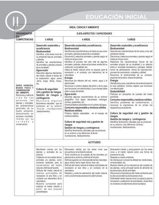 EDUCACIÓN INICIAL
II                                                             ÁREA: CIENCIA Y AMBIENTE

 ORGANIZADOR                                                             EJES-ASPECTOS / CAPACIDADES
 ES/
 COMPETENCIAS                     3 AÑOS                                        4 AÑOS                                                  5 AÑOS

                        Desarrollo sostenible y           Desarrollo sostenible y ecoeficiencia                    Desarrollo sostenible y ecoeficiencia
                        ecoeficiencia                     Biodiversidad                                            Biodiversidad
                        Biodiversidad                     Identifica las características y el medio en que viven   Describe las características de los seres vivos del
                        Identifica a los seres vivos de   animales y plantas propias de su localidad.              ambiente natural.
                        su ambiente natural :animales     Discrimina y relaciona animales y plantas según el       Discrimina y relaciona animales y plantas según el
                        y plantas.                        medio en el que viven.                                   medio en el que viven.
                        Identifica las características    Identifica el proceso del ciclo vital de algunos         Relaciona las características físicas de los
                        de animales y plantas propias     animales y plantas :observa las áreas verdes de su       animales propios de su localidad y su relación
                        de su localidad.                  institución, su localidad ,etc.                          entre sí: animales domésticos y salvajes ,hábitat,
                        Agua-suelo                        Utiliza el medio natural como un espacio para la         forma de alimentación ,forma de reproducción,
                        Descubre algunos elementos        recreación y el contacto con elementos de la             proceso de crecimiento, cuidados y utilidad.
                        del medio natural a través de     naturaleza.                                              Reconoce la biodiversidad de su contexto,
                        la exploración: agua, arena       Energía                                                  especies de la selva, clases de plantas.
                        ,tierra, hojas, flores, frutos,   Reconoce los efectos del sol, viento, agua y la          Energía
                        etc.                              electricidad.                                            Identifica los usos y beneficios de la electricidad en
 SERES VIVIENTES,                                         Reconoce y nombra objetos del jardín y de la casa        la vida cotidiana: nombra objetos que funcionan
 MUNDO FÍSICO Y                                           que funcionan con electricidad y cuyo manejo debe        con electricidad
 CONSERVACIÓN           Cultura de seguridad
                        vial y gestión de riesgos         estar a cargo del adulto.                                Sostenibilidad
 DEL AMBIENTE
 Reconoce y valora la   Gestión de riesgos y              Agua-suelo                                               Participa en campañas de cuidado del medio
 vida de las                                              Describe algunas características de su entorno           ambiente.
                        contingencia
 personas, las                                            geográfico :ríos ,lagos, tahuampas, restingas,           Consumo responsable y residuos sólidos
                        Reconoce algunos
 plantas y animales,                                      cochas, quebradas, etc.                                  Identifica problemas de contaminación, y
                        fenómenos naturales que se
 las características                                      Practica hábitos saludables en el cuidado del agua.      reconoce la importancia de no arrojar los
                        producen en su entorno
 generales de su        :lluvias ,inundaciones            Consumo responsable y residuos sólidos                   desperdicios al ambiente.
 medio ambiente,        ,deslizamientos.                  Residuos sólidos
 demostrando en                                           Práctica hábitos saludables       en el manejo de        Cultura de seguridad vial y gestión de
 acciones concretas,                                      residuos sólidos.                                        riesgos
 interés por su                                                                                                    Gestión de riesgos y contingencia
 c u i d a d o y                                          Cultura de seguridad vial y gestión de                   Identifica fenómenos naturales que se producen
 conservación.                                            riesgos                                                  en su entorno y los diferencia :la lluvia,
                                                          Gestión de riesgos y contingencia                        inundaciones, deslizamientos.
                                                          Identifica fenómenos naturales que se producen
                                                          en su entorno y los diferencia :la lluvia,
                                                          inundaciones, deslizamientos.

                                                                                       ACTITUDES

                        Manifiesta interés por las        Demuestra interés por los seres vivos que                Demuestra interés y preocupación por los seres
                        plantas y animales de su          encuentra en el ambiente natural.                        vivos y el medio natural como una forma de
                        entorno.                          Toma iniciativa en el cuidado de los animales y/o        preservar la vida.
                        Colabora con el cuidado de los    plantas de su entorno y disfruta al hacerlo.             Respeta su medio ambiente.
                        animales y/o plantas, como        Disfruta jugando con diversos elementos naturales:       Se interesa por conocer la utilidad de :medicinales,
                        primeras actitudes para la        agua ,arena, tierra ,hojas ,flores ,fruto ,etc.          ornamentales ,etc.
                        conservación del medio            Disfruta del medio natural al realizar actividades de    Muestra interés por la importancia del cuidado de
                        natural y disfruta al hacerlo.    recreación al aire libre y en contacto de la             las plantas, como principal fuente de alimento de
                        Disfruta del medio natural al     naturaleza.                                              las personas y de los animales.
                        realizar actividades de           Respeta y cuida los elementos del medio natural,         Reconoce la importancia del medio ambiente para
                        recreación al aire libre y en     como una forma de preservar la vida humana.              la vida y la existencia de los seres vivos.
                        contacto con elementos de la                                                               Disfrutadel medio natural como un espacio para la
                        naturaleza.                                                                                recreación y realización de actividades al aire libre
                        Muestra curiosidad para                                                                    en contacto con elementos de la nauraleza
                        explorar el medio natural a
                        partir de sus propias
                        posibilidades.
 