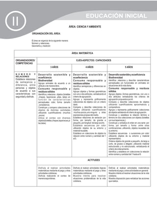 EDUCACIÓN INICIAL
II                                                              ÁREA: CIENCIA Y AMBIENTE

                  ORGANIZACIÓN DEL ÁREA:

                  El área se organiza de la siguiente manera:
                  Número y relaciones.
                  Geometría y medición


                                                                    ÁREA: MATEMÁTICA

 ORGANIZADORES/                                                         EJES-ASPECTOS / CAPACIDADES
 COMPETENCIAS
                                        3 AÑOS                                      4 AÑOS                                          5 AÑOS

 N Ú M E R O        Y    Desarrollo sostenible y                     Desarrollo sostenible y                    Desarrollo sostenible y ecoeficiencia
 RELACIONES
                         ecoeficiencia                               ecoefieciencia                             Biodiversidad
 Establece relaciones                                                                                           Identifica ,relaciona y describe características
                         Biodiversidad                               Consumo responsable y
 de semejanza y          Agrupa animales de acuerdo a un                                                        perceptuales y/o funcionales en animales en
                                                                     residuos sólidos
 diferencia, entre       atributo o de manera libre.                 Identifica semejanzas y diferencias en     situaciones de la vida diaria.
 personas y objetos      Consumo responsable y                       objetos.                                   Consumo responsable y residuos
 de acuerdo a sus        residuos sólidos                            Agrupa objetos y formas geométricas        sólidos.
 características con     Identifica y relaciona objetos (botellas    con uno o dos atributos, verbalizando el   Agrupa objetos ,formas geométricas, con uno o
 seguridad y disfrute.   ,chapas, taparoscas ,pilas, latas) en       criterio de agrupación.                    dos atributos verbalizando los criterios de
                         función de características                  Agrupa y representa gráficamente           agrupación propuestos por él.
                         perceptuales: color, forma ,tamaño          colecciones de objetos con un criterio     Compara y describe colecciones de objetos
                         ,consistencia.                              dado.                                      utilizando cuantificadores aproximativos y
                         Construye y compara colecciones de          Compara y describe colecciones de          comparativos.
                         objetos de distintas cantidades             objetos utilizando cuantificadores         Agrupa y representa gráficamente colecciones
                         utilizando cuantificadores (muchos          :muchos-pocos,uno-ninguno y otras          de objetos señalando el criterio de agrupación.
                         ,pocos)                                     expresiones propias del medio.             Construye y establece la relación término a
                         Utiliza el conteo con diversos              Establece relaciones de seriación por      término en dos colecciones con objetos (botellas
                         objetos(botellas,chapas,taparoscas,pi       forma, por tamaño: de grande a             con sus taparoscas,)
                         las,latas)                                  pequeño, por longitud :de largo acorto.    Construye y verbaliza el orden en una serie: por
                                                                     Establece secuencias por color             forma, por tamaño y forma ,entre otras
                                                                     utilizando objetos de su entorno y         combinaciones ,utilizando, objetos reusables de
                                                                     material reusable.                         su entorno.
                                                                     Establece en coleccione de objetos la      Establece secuencias o sucesiones por color
                                                                     relación entre número y cantidad del 1     utilizando objetos de su entorno y material
                                                                     al 5.                                      representativo.
                                                                                                                Ordena objetos de grande a pequeño, de largo a
                                                                                                                corto, de grueso a delgado ,utilizando material
                                                                                                                estructurado y no estructurado, verbalizando el
                                                                                                                criterio de ordenamiento.
                                                                                                                Identifica y establece en colecciones la relación
                                                                                                                entre número y cantidad del 1 hasta el 9.

                                                                                      ACTITUDES


                         Disfruta al realizar actividades            Disfruta al realizar actividades lógicas   Disfruta al realizar actividades matemáticas
                         matemáticas mediante el juego y otras       matemáticas mediante el juego y otras      mediante el juego y otras actividades en general.
                         actividades cotidianas.                     actividades cotidianas.                    Muestra interés al resolver situaciones de la vida
                         Disfruta realizando el conteo de            Muestra interés para resolver              cotidiana.
                         manera espontánea.                          situaciones problemáticas de la vida       Muestra disposición para verbalizar las acciones
                                                                     cotidiana.                                 que realiza.
 