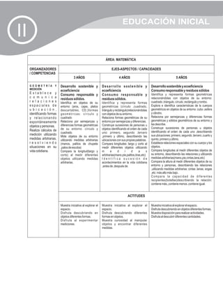 EDUCACIÓN INICIAL
II
                                                                   ÁREA: MATEMÁTICA

     ORGANIZADORES                                                      EJES-ASPECTOS / CAPACIDADES
     / COMPETENCIAS
                                       3 AÑOS                                  4 AÑOS                                            5 AÑOS

     GEOMETRÍA Y            Desarrollo sostenible y             Desarrollo sostenible y                     Desarrollo sostenible y ecoeficiencia
     MEDICIÓN
                            ecoeficiencia                       ecoeficiencia                               Consumo responsable y residuos sólidos
     Establece y            Consumo responsable y               Consumo responsable y                       Identifica y representa formas geométricas
     c o m u n i c a        residuos sólidos.                   residuos sólidos.                           relacionándolas con objetos de su entorno:
     r e l a c i o n e s    Identifica en objetos de su         Identifica y representa formas              cuadrado ,triángulo, círculo ,rectángulo y rombo.
     espaciales de          entorno (aros, cajas, platos        geométricas (círculo ,cuadrado,             Explora e identifica características de ls cuerpos
     u b i c a c i ó n ,    descartables, CD,)formas            triángulo y rectángulo)relacionándolas      geométricos en objetos de su entorno :cubo ,esfera
     identificando formas   geométricas: círculo y              con objetos de su entorno.                  y cilindro.
     y relacionando         cuadrado                            Relaciona formas geométricas de su          Relaciona por semejanzas y diferencias formas
     espontáneamente        Relaciona por semejanzas y          entorno por semejanzas y diferencias.       geométricas y sólidos geométricos de su entorno y
                            diferencias formas geométricas      Construye sucesiones de personas u          las describe.
     objetos y personas.                                                                                    Construye sucesiones de personas u objetos
     Realiza cálculos de    de su entorno :círculo y            objetos identificando el orden de cada
                            cuadrado.                           uno: primero, segundo ,tercero              identificando el orden de cada uno ,describiendo
     medición utilizando    Mide objetos de su entorno          ,primero y último, describiendo las         sus ubicaciones :primero, segundo ,tercero ,cuarto y
     medidas arbitrarias,   utilizando medidas arbitrarias      ubicaciones con sus propias palabras.       quinto, primero y último.
     resolviendo            (manos, palitos de chupete          Compara longitudes :largo y corto al        Establece relaciones espaciales con su cuerpo y los
     situaciones en su      ,palos de escoba)                   medir diferentes objetos utilizando         objetos.
     vida cotidiana.        Compara la longitud(largo y         m      e      d     i     d      a      s   Compara longitudes al medir diferentes objetos de
                            corto) al medir diferentes          arbitrarias(mano.pie,palitos,tiras,etc)     su entorno, describiendo las relaciones y utilizando
                            objetos utilizando medidas          Identifica sucesión de                      medidas arbitrarias(mano,pie,cintas,lana,etc)
                            arbitrarias.                        acontecimientos en la vida cotidiana        Compara la altura al medir diferentes objetos de su
                                                                ,antes de ,después de.                      entorno y personas, describiendo las relaciones
                                                                                                            ,utilizando medidas arbitrarias :cintas ,lanas, sogas
                                                                                                            ,etc: más alto más bajo .
                                                                                                            Compara la capacidad de diferentes
                                                                                                            recipientes(botellas)describiendo la relación:
                                                                                                            contiene más,,contiene menos ,contiene igual.


                                                                                       ACTITUDES

                            Muestra iniciativa al explorar el   Muestra iniciativa al explorar el           Muestra iniciativa al explorar el espacio.
                            espacio.                            espacio.                                    Disfruta descubriendo en objetos diferentes formas.
                            Disfruta descubriendo en            Disfruta descubriendo diferentes            Muestra disposición para realizar actividades.
                            objetos diferentes formas.          formas en objetos.                          Disfruta al descubrir diferentes cantidades.
                            Disfruta al experimentar            Muestra curiosidad al manipular
                            mediciones.                         objetos y encontrar diferentes
                                                                medidas.
 