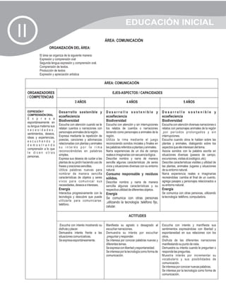 EDUCACIÓN INICIAL
II                                                                  ÁREA: COMUNICACIÓN
                     ORGANIZACIÓN DEL ÁREA:

              El área se organiza de la siguiente manera:
              Expresión y comprensión oral
              Segunda lengua expresión y comprensión oral.
              Comprensión de textos.
              Producción de textos
              Expresión y apreciación artística

                                                                    ÁREA: COMUNICACIÓN

     ORGANIZADORES                                                       EJES-ASPECTOS / CAPACIDADES
     / COMPETENCIAS
                                          3 AÑOS                                     4 AÑOS                                          5 AÑOS

     EXPRESIÓN Y             Desarrollo sostenible y                Desarrollo sostenible y                        Desarrollo sostenible y
     COMPRENSIÓN ORAL
                             ecoefieciencia                         ecoefieciencia                                 ecoefieciencia
     E x p r e s a
     espontáneamente en
                             Biodiversidad                          Biodiversidad                                  Biodiversidad
     su lengua materna sus   Escucha con atención cuando se le      Escucha con atención y sin interrupciones      Escucha con atención diversas narraciones o
     necesidades,            relatan cuentos o narraciones con      los relatos de cuentos o narraciones           relatos con personajes animales de la región
     sentimientos, deseos,   personajes animales de la región.      teniendo como personajes a animales de la      ,por periodos prolongados y sin
     ideas y experiencias,   Expresa mediante la repetición de      región.                                        interrupciones.
     escuchando y            poesías, canciones y adivinanzas       Utiliza la rima mediante el juego              Escucha cuando otros le hablan sobre las
     demostrando             relacionadas con plantas y animales    reconociendo sonidos iniciales y finales en    plantas y animales, dialogando sobre los
     comprensión a lo que    su interés por la rima                 las palabras referidos a plantas y animales.   aspectos que ele interesan del tema.
     le dicen otras          reconociéndolas en palabras            Narra experiencias de un día de campo          Asocia sonidos con la palabra escrita en
     personas.               simples.                               reales e imaginarias con secuencia lógica .    situaciones diversas (paseos de campo,
                             Expresa sus deseos de cuidar a las     Describe nombra y narra de manera              excursiones, visitas al zoológico ,etc)
                             plantas de su jardín haciendo uso de   sencilla algunas características ,de seres     Describe características visibles y utilidad de
                             frases y oraciones sencillas.          vivos y situaciones diversas con su entorno    las plantas, animales ,lugares y situaciones
                             Utiliza palabras nuevas para           natural.                                       de su entorno natural.
                             nombrar de manera sencilla             Consumo responsable y residuos                 Narra experiencia reales e imaginarias
                             características de objetos y seres     sólidos.                                       recreándolas :cambia el final de un cuento,
                             vivos para comunicar sus               Describe nombra y narra de manera              agrega pasajes y personajes relacionados a
                             necesidades, deseos e intereses.       sencilla algunas características y su          su entorno natural.
                             Energía                                respectiva utilidad de diferentes objetos.     Energía
                             Interactúa progresivamente con la      Energía                                        Se comunica con otras personas, utilizando
                             tecnología y descubre que puede        Se comunica con otras personas                 la tecnología :teléfono, computadora.
                             utilizarla para comunicarse:
                                                                    ,utilizando la tecnología :teléfono fijo,
                             teléfono.
                                                                    celular.

                                                                                       ACTITUDES

                             .Escucha con interés mostrando su      Manifiesta su agrado o desagrado al            Escucha con interés y manIfiesta sus
                             disfrute y placer.                     escuchar narraciones.                          sentimientos expresándose con libertad y
                             Demuestra interés frente a las         Demuestra su interés por escuchar              espontaneidad en sus relaciones con los
                             situaciones comunicativas.             ,preguntar y responder.                        otros.
                             Se expresa espontáneamente.            Se interesa por conocer palabras nuevas y      Disfruta de las diferentes narraciones
                                                                    diferentes temas.                              manifestando su punto de vista.
                                                                    Se expresa con libertad y espontaneidad.       Demuestra su interés cuando le preguntan o
                                                                    Se interesa por la tecnología como forma de    responde las preguntas.
                                                                    comunicación.                                  Muestra interés por incrementar su
                                                                                                                   vocabulario y sus posibilidades de
                                                                                                                   comunicación.
                                                                                                                   Se interesa por conocer nuevas palabras.
                                                                                                                   Se interesa por la tecnología como forma de
                                                                                                                   comunicación.
 