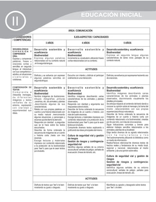 EDUCACIÓN INICIAL
II                                                                ÁREA: COMUNICACIÓN

ORGANIZADORES                                                            EJES-ASPECTOS / CAPACIDADES
/ COMPETENCIAS
                                        3 AÑOS                                     4 AÑOS                                             5 AÑOS

SEGUNDA LENGUA            Desarrollo sostenible y                 Desarrollo sostenible y                         Desarrollo sostenible y ecoeficiencia
EXPRESIÓN Y
COMPRENSIÓN
                          ecoeficiencia                           ecoeficiencia                                   Biodiversidad
ORAL                      Biodiversidad                           Biodiversidad                                   Expresa en segunda lengua algunas
Expresa y comprende       Expresa algunas palabras                Incrementa su vocabulario utilizando frases     características de seres vivos ,paisajes de su
palabras, frases u        relacionadas con su contexto natural    cortas relacionadas con su contexto.            contexto natural.
oraciones cortas y        ,en la segunda lengua.
sencillas en segunda
lengua al interactuar                                                                   ACTITUDES
con sus compañeros o
adultos, en situaciones   Disfruta y se esfuerza por expresar     Escucha con interés y disfruta al participar    Disfruta y se esfuerza por expresarse haciendo uso
vivenciales y             algunas palabras sencillas en           oralmente en una interacción.                   de oraciones.
cotidianas.               segunda lengua.

COMPRENSIÓN DE            Desarrollo sostenible y                 Desarrollo sostenible y                         Desarrollo sostenible y ecoeficiencia
TEXTOS
                          ecoeficiencia                           ecoeficiencia                                   Biodiversidad
Comprende e
                          Biodiversidad                           Biodiversidad                                   Identifica imágenes describiendo varias
interpreta mensajes,
                          Nombra imágenes de ilustraciones:       Identifica imágenes describiendo varias         características de los animales o plantas
de diferentes
                          dibujos ,fotografías ,pinturas          características de los animales y plantas       observados, discriminando visualmente los
imágenes y textos
                          ,ceramios, etc .de animales y plantas   observados.                                     detalles principales.
verbales de su
                          ,describiendo algunas de sus            Responde con claridad y argumenta sus           Se anticipa respecto al contenido del texto dando a
entorno, expresando
                          características.                        respuestas sobre lo leído.                      conocer su opinión sobre el mensaje y la trama del
con claridad y
                          Relata con sus propias palabras un      Describe de forma ordenada la secuencia         mismo ,relacionándolo con sus propias
espontaneidad sus
                          cuento o una historia relacionado con   de imágenes de un cuento o historia ,con        experiencias(niño(a)-naturaleza)
ideas.
                          su medio natural ,mencionando           más de cuatro escenas.                          Describe de forma ordenada la secuencia de
                          algunas situaciones ,o personajes y     Escoge lecturas y materiales impresos con       imágenes de un cuento o historia corta con
                          escenas que les llamó la atención.      contenido relacionado a la protección de la     contenido relacionado a la biodiversidad, creadas
                          Responde con claridad a preguntas       biodiversidad para “leer”o para que le sean     por él o por otro ,con más de cinco escenas.
                          que se le hace sobre los textos         leídos por el adulto.                           Sigue indicaciones concretas y breves para
                          escuchados.                             Comprende diversos textos explicando o          elaborar trabajos sencillos relacionados a los
                          Describe de forma ordenada la           graficando las ideas principales del mismo.     animales y plantas de su localidad.
                          secuencia de imágenes de un cuento                                                      Elige textos diversos de su agrado relacionados
                          o historia corta ,hasta con tres        Cultura de seguridad vial y gestión             c o n l a n a t u r a l e z a y l o s
                          escenas.                                de riesgos                                      “lee”autónomamente,utilizando la biblioteca como
                          Escoge lecturas y materiales                                                            un medio de información.
                                                                  Gestión de riesgos y contingencia-
                          impresos con contenido relacionado                                                      Realiza”lectura silenciosa”de diversos textos de
                                                                  seguridad vial                                  hechos reales y fantasiosos de su medio local,
                          a la protección de la biodiversidad
                                                                  Identifica algunas señales de su entorno        regional y nacional, relacionadas al medio
                          para “leer”o para que le sean leídos
                                                                  sociocultural: señales de peligro ,señales de   ambiente y da una opinión sobre ellos.
                          por el adulto.
                                                                  evacuación ,líneas de tránsito, etc.
                                                                                                                  Cultura de seguridad vial y gestión de
                                                                                                                  riesgos
                                                                                                                  Gestión de riesgos y contingencia-
                                                                                                                  seguridad vial
                                                                                                                  Identifica algunas señales de su entorno
                                                                                                                  sociocultural: señales de peligro ,señales para
                                                                                                                  evacuación ,líneas de tránsito ,etc.

                                                                                        ACTITUDES

                          Disfruta de textos que “lee”o le leen   Disfruta de textos que “lee” o le leen          Manifiesta su agrado y desagrado sobre textos
                          mostrando su gusto o disgusto.          mostrando su gusto o disgusto.                  que “lee” o le leen.
 