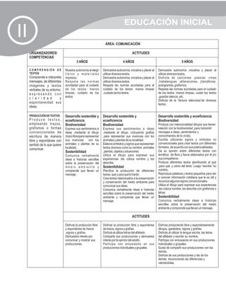 EDUCACIÓN INICIAL
II                                                                ÁREA: COMUNICACIÓN

     ORGANIZADORES/                                                                     ACTITUDES
     COMPETENCIAS
                                         3 AÑOS                                 4 AÑOS                                            5 AÑOS

     COMPRENSIÓN DE             Muestra autonomía al elegir     Demuestra autonomía ,iniciativa y placer al   Demuestra autonomía ,iniciativa y placer al
     TEXTOS                     libros y materiales             utilizar diversos textos.                     utilizar diversos textos.
     Comprende e interpreta     impresos.                       Demuestra autonomía ,iniciativa y placer al   Disfruta de canciones ,poesías ,rimas
     mensajes, de diferentes    Respeta las normas              utilizar diversos textos.                     ,trabalenguas ,aliteraciones, jitanjáforas,
     imágenes y textos          acordadas para el cuidado       Respeta las normas acordadas para el          pictogramas, grafismos.
     verbales de su entorno,    de los textos: manos            cuidado de los textos: manos limpias          Respeta las normas acordadas para el cuidado
     expresando con             limpias, cuidado de los         ,cuidado de los textos.                       de los textos :manos limpias, cuidar los textos
     c l a r i d a d       y    textos.                                                                       ,guardar silencio ,etc.
                                                                                                              Disfruta de la “lectura silenciosa”de diversos
     espontaneidad sus                                                                                        textos.
     ideas.

     PRODUCCIÓN DE TEXTOS       Desarrollo sostenible y         Desarrollo sostenible y                       Desarrollo sostenible y ecoeficiencia
     Produce textos,            ecoeficiencia                   ecoeficiencia                                 Biodiversidad
     empleando trazos,          Biodiversidad                   Biodiversidad                                 Produce con intencionalidad dibujos que tienen
     grafismos o formas         Expresa sus sentimientos e      Expresa sus sentimientos e ideas              relación con la biodiversidad ,para transmitir
     convencionales de          ideas ,mediante el dibujo       ,mediante el dibujo ,incluyendo grafías       mensajes e ideas ,sentimientos y
     escritura de manera        (trazo libre)para representar   ,para representar sus vivencias con los       conocimientos de lo vivido.
     libre y espontánea con     sus vivencias con los           animales y plantas de su localidad.           Escribe utilizando signos y símbolos no
     sentido de lo que quiere   animales y plantas de su        Elabora símbolos y signos que representan     convencionales para crear textos con diferentes
                                localidad.                      textos diversos como su nombre ,animales      formatos ,de acuerdo con sus potencialidades.
     comunicar.                                                                                               Da su opinión sobre diferentes textos con
                                Sostenibilidad                  ,plantas, objetos y situaciones.
                                Comunica verbalmente            Utiliza el dibujo para expresar sus           temática de flora y fauna elaborados por él y/o
                                ideas e historias sencillas     experiencias ,les coloca nombre y los         sus compañeros.
                                sobre la preservación del       describe.                                     Produce diferentes textos planificando el qué
                                medio ambiente y                Sostenibilidad                                ,para qué, y cómo del texto. Luego “escribe ”su
                                comprende que llevan un         Planifica la producción de diferentes         nombre.
                                mensaje.                        textos: qué y para qué lo harán.              Reproduce palabras y textos pequeños para dar
                                                                Crea textos relacionados a la preservación    a conocer información cotidiana que le es útil y
                                                                y conservación del medio ambiente para        reconoce algunos signos convencionales.
                                                                comunicar sus ideas.                          Utiliza el dibujo para expresar sus experiencias
                                                                Comunica verbalmente ideas e historias        ,les coloca nombre, los describe con grafismos o
                                                                sencillas sobre la preservación del medio     letras.
                                                                ambiente y comprende que llevan un            Sostenibilidad
                                                                mensaje.                                      Comunica verbalmente ideas e historias
                                                                                                              sencillas sobre la preservación del medio
                                                                                                              ambiente y comprende que llevan un mensaje.

                                                                                        ACTITUDES

                                Disfruta la producción libre    Disfruta la producción libre y espontánea     Disfruta produciendo libre y espontáneamente
                                y espontánea de trazos          de trazos, signos y grafías.                  dibujos, garabatos, signos y grafías.
                                ,signos y grafías.              Disfruta al utilizar letras del alfabeto.     Disfruta al utilizar la lengua escrita, las letras
                                Demuestra interés por           Comparte sus producciones y demuestra         del alfabeto y escribir su nombre.
                                comunicar y mostrar sus         interés por la opinión del adulto.            Participa con entusiasmo en sus producciones
                                producciones.                   Participa con entusiasmo en sus               individuales y grupales.
                                                                producciones individuales y grupales.         Gusta de compartir sus producciones con los
                                                                                                              demás.
                                                                                                              Disfruta de sus producciones y las de los
                                                                                                              demás, reconociendo las diferencias y
                                                                                                              valorándolas.
 