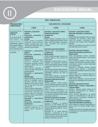 EDUCACIÓN INICIAL
II
                                                                    ÁREA: COMUNICACIÓN

 ORGANIZADORES/                                                             EJES-ASPECTOS / CAPACIDADES
 COMPETENCIAS
                                         3 AÑOS                                      4 AÑOS                                             5 AÑOS

 E X P R E S I Ó N     Y    Expresión y apreciación                 Expresión y apreciación artística               Expresión y apreciación artística
 APRECIACIÓN
 ARTÍSTICA
                            artística                               Desarrollo sostenible y                         Desarrollo sostenible y ecoeficiencia.
 E x p r e s a              Desarrollo sostenible y                 ecoeficiencia.                                  Energía
                            ecoeficiencia.                          Energía                                         Realiza diferentes actividades donde se observa
 espontáneamente y                                                                                                  casualidades del movimiento :control tónico,
                            Energía                                 Realiza diferentes actividades donde se
 c o n p l a c e r, s u s                                           observa cualidades del movimiento :control      control del equilibrio, coordinación motriz,
                            Realiza diversos movimientos
 emociones y                                                        tónico, control del equilibrio ,coordinación    respiración, tono muscular, fuerza, flexibilidad y
                            mostrando control postural,
 sentimientos, a través     equilibrio ,seguridad física ,ritmo     motriz ,respiración ,tono muscular y            velocidad.
 del lenguaje plástico,     ,control tónico ,coordinación motriz,   velocidad.                                      Aprecia los movimientos de sus pares y los imita
 dramático o musical        respiración y tono muscular.                                                            para lograr mayor dominio corporal.
 que le permite mayor                                               Expresión y apreciación plástica
 c r e a c i ó n e          Expresión y apreciación                 Desarrollo sostenible y                         Expresión y apreciación plástica
 innovación.                plástica                                ecoeficiencia                                   Desarrollo sostenible y ecoeficiencia
                            Desarrollo sostenible y                 Biodiversidad                                   Biodiversidad
                            ecoeficiencia                           Explora diversos materiales ,propios de la      Utiliza adecuadamente diversos materiales,
                                                                    expresión plástica y otros recursos del         propios de la expresión plástica y otros recursos
                            Biodiversidad
                                                                    medio natural.                                  del medio natural.
                            Representa a través del dibujo,
                                                                    Representa a través del dibujo, pintura y       Crea y representa mediante el dibujo, pintura y
                            pintura y modelado: sus
                                                                    modelado: sus sensaciones, emociones            modelado: sus sensaciones, emociones ,hechos,
                            sensaciones, emociones, sucesos
                                                                    ,hechos, conocimientos, sucesos, vivencias      conocimientos, sucesos, vivencias relacionados
                            ,vivencias y deseos para con el
                                                                    y experiencias relacionados con el medio        con su medio natural.
                            medio ambiente.
                                                                    ambiente.                                       Desarrolla su creatividad utilizando diversas
                            Utiliza diversos materiales y
                                                                    Desarrolla su creatividad utilizando diversas   técnicas gráfico plásticas y recreándolas
                            recursos del medio natural para la
                                                                    técnicas gráfico plásticas, apreciando las      ,valorando las posibilidades expresivas que estas
                            expresión plástica.
                                                                    posibilidades expresivas que éstas le           le proporcionan.
                            Expresión y apreciación                                                                 Utiliza el color como un elemento básico de la
                                                                    proporcionan.
                            musical                                                                                 expresión plástica que le permite relacionar lo
                                                                    Utiliza diversos materiales y recursos del
                            Biodiversidad                           medio natural para la expresión plástica.       dibujado con la relidad.
                            Identifica diferentes sonidos de su                                                     Utiliza diversos materiales y recursos del medio
                                                                    Expresión y apreciación musical
                            entorno y la naturaleza: voces de                                                       apreciando las posibilidades que le permite en su
                            diferentes personas ,sonidos            Biodiversidad
                                                                                                                    expresión.
                            diferentes de los insectos, de las      Identifica y diferencia diversos sonidos:
                                                                    voces de diferentes personas, sonidos de        expresión y apreciación musical
                            aves, del agua del río ,del viento                                                      Biodiversidad- Consumo responsable y
                            ,del trueno, etc.                       animales, del agua del río, del viento, del
                                                                    trueno, etc.                                    residuos sólidos
                            Entona canciones relacionadas a
                                                                    Entona canciones relacionadas a su              Identifica y diferencia diversos sonidos de la
                            su entorno natural ,acompañado de
                                                                    entorno natural acompañado de                   naturaleza, reconociéndolos con claridad y
                            instrumentos musicales que
                                                                    instrumentos musicales que explora y utiliza    apreciando su melodía.
                            explora y utiliza en su expresión:
                                                                    en su expresión: pandereta, maraca ,quena       Entona canciones relacionadas a su entorno
                            pandereta ,maraca, quena, palo de
                                                                    ,palo de lluvia, tambor ,etc.                   natural con acompañamiento de todo tipo de
                            lluvia ,tambor, etc.
                                                                    Expresión y apreciación dramática               objetos sonoros e instrumentos musicales en
                            Expresión y apreciación                                                                 forma individual y grupal.
                            dramática                               Desarrollo sostenible y
                                                                    ecoeficiencia                                   Expresión y apreciación dramática
                            Desarrollo sostenible y                                                                 Desarrollo sostenible y ecoeficiencia
                                                                    Incorpora el lenguaje y la expresión
                            ecoeficiencia                                                                           Imita y representa, situaciones relacionadas a su
                                                                    dramática en su vida cotidiana como una
                            Representa con su cuerpo                                                                entorno natural ,con historias sencillas ,reales y
                                                                    forma de socialización :juega asumiendo
                            diferentes situaciones de su                                                            ficticias.
                                                                    roles(guardabosques,cazadores furtivos,
                            entorno natural, mediante la                                                            Incorpora como parte de su lenguaje expresivo la
                                                                    madereros, etc)
                            imitación.                                                                              dramatización en su vida cotidiana como una forma
                                                                    Representa con su cuerpo diferentes
                                                                    situaciones y experiencias de la vida           de socialización.
                                                                    cotidiana: salta como conejo ,sapo, venado,
                                                                    mueven los brazos como las ramas de los
                                                                    árboles en movimiento, entre otros.
 