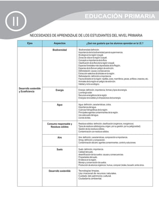 EDUCACIÓN PRIMARIA
II
           NECESIDADES DE APRENDIZAJE DE LOS ESTUDIANTES DEL NIVEL PRIMARIA

         Ejes                 Aspectos                     ¿Qué nos gustaría que los alumnos aprendan en la I.E.?

                             Biodiversidad         Biodiversidad:definición.
                                                  Importancia de la biodiversidad para la supervivencia.
                                                  IEcología en la región Ucayali.
                                                  Zonas de vida en la región Ucayali.
                                                  Concepto e importancia de la flora
                                                  Clasificación de la flora de la región Ucayali.
                                                  Especies forestales más depredadas de la Región.
                                                  Especies de la flora en peligro de extinción.
                                                  Deforestación ;causa y consecuencia.
                                                  Extracción selectiva de árboles en la región .
                                                  Reforestación: definición e importancia.
                                                  Fauna silvestre en la región: reptiles, aves, mamíferos, peces, anfibios ,insectos, etc.
                                                  Animales de la región en peligro de extinción.
                                                  Hábitat y nicho ecológico.
 Desarrollo sostenible
                                Energía           Energía: definición ,importancia, formas y tipos de energía.
 y Ecoeficiencia                                  La energía solar.
                                                  Recursos energéticos de la región
                                                  Energías renovables y/o limpiasUsos de la energía

                                 Agua             Agua: definición ,características ,ciclos.
                                                  Importancia del agua.
                                                  Cuencas hidrográficas de la región.
                                                  Principales agentes contaminantes de la región.
                                                  Uso adecuado del agua.
                                                  Lluvias ácidas.

                         Consumo responsable y    Residuos sólidos: definición, clasificación (orgánicos, inorgánicos)
                            Residuos sólidos      Tipos de residuos sólidos(porsu origen, por su gestión, por su peligrosidad)
                                                  Gestión de los residuos sólidos.
                                                  Contaminación con residuos sólidos.

                                  Aire            Aire: definición, características, composición e importancia.
                                                  Smog: definición y composición.
                                                  Contaminación del aire: agentes contaminantes ,control y soluciones.

                                 Suelo            Suelo :definición, importancia.
                                                  Calidad del suelo.
                                                  desertificación de los suelos: causas y consecuencias.
                                                  Propiedades del suelo.
                                                  El relieve en la región.
                                                  Manejo y conservación de suelos.
                                                  Producción de abonos orgánicos: humus, compost ,bioles, bocashi, entre otros.

                          Desarrollo sostenible   Tecnologías limpias.
                                                  Uso irracional de recursos naturales.
                                                  Cuidado del patrimonio cultural.
                                                  Ciudadanía ambiental.
 