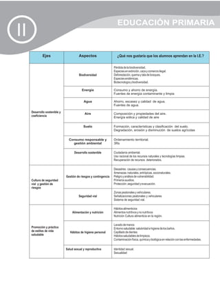 EDUCACIÓN PRIMARIA
II
             Ejes                       Aspectos                     ¿Qué nos gustaría que los alumnos aprendan en la I.E.?

                                                                   Pérdida de la biodiversidad,
                                                                   Especies en extinción, caza y comercio ilegal.
                                         Biodiversidad             Deforestación, quema y tala de bosques.
                                                                   Especies endémicas.
                                                                   Biotecnología y biodiversidad.

                                           Energía                 Consumo y ahorro de energía.
                                                                   Fuentes de energía contaminante y limpia

                                            Agua                   Ahorro, escasez y calidad de agua.
                                                                   Fuentes de agua.

     Desarrollo sostenible y                 Aire                  Composición y propiedades del aire.
     coeficiencia                                                  Energía eólica y calidad de aire

                                            Suelo                  Formación, características y clasificación del suelo.
                                                                   Degradación, erosión y disminución de suelos agrícolas

                                 Consumo responsable y             Ordenamiento territorial.
                                   gestión ambiental               3Rs

                                     Desarrollo sostenible         Ciudadanía ambiental.
                                                                   Uso racional de los recursos naturales y tecnologías limpias.
                                                                   Recuperación de recursos deteriorados.

                                                                   Desastres : causas y consecuencias.
                                                                   Amenazas :naturales, antrópicas, socionaturales.
                               Gestión de riesgos y contingencia   Peligro y análisis de vulnerabilidad.
     Cultura de seguridad                                          Primeros auxilios.
     vial y gestión de                                             Protección ,seguridad y evacuación.
     riesgos
                                                                   Zonas peatonales y vehiculares.
                                        Seguridad vial             Señalizaciones peatonales y vehiculares
                                                                   Sistema de seguridad vial.

                                                                   Hábitos alimenticios
                                   Alimentación y nutrición        Alimentos nutritivos y no nutritivos
                                                                   Nutrición Cultura alimenticia en la región.

                                                                   Lavado de manos
     Promoción y práctica                                          Entorno saludable: salubridad e higiene de los baños.
     de estilos de vida           Hábitos de higiene personal      Cepillado de dientes
     saludable                                                     Hábitos saludables de limpieza.
                                                                   Contaminación física, química y biológica en relación con las enfermedades.

                               Salud sexual y reproductiva         Identidad sexual.
                                                                   Sexualidad
 