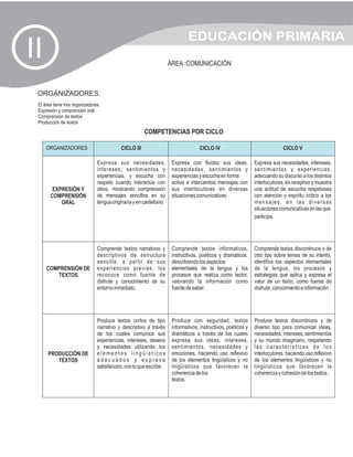 EDUCACIÓN PRIMARIA
II                                                                   ÁREA :COMUNICACIÓN



 ORGANIZADORES:
 El área tiene tres organizadores:
 Expresión y comprensión oral
 Comprensión de textos.
 Producción de textos
                                                        COMPETENCIAS POR CICLO

     ORGANIZADORES                          CICLO III                              CICLO IV                                  CICLO V

                                Expresa sus necesidades,              Expresa con fluidez sus ideas,           Expresa sus necesidades, intereses,
                                intereses, sentimientos y             necesidades, sentimientos y              sentimientos y experiencias,
                                experiencias, y escucha con           experiencias y escucha en forma          adecuando su discurso a los distintos
                                respeto cuando interactúa con         activa e intercambia mensajes con        interlocutores, es receptivo y muestra
        EXPRESIÓN Y             otros, mostrando comprensión          sus interlocutores en diversas           una actitud de escucha respetuosa
       COMPRENSIÓN              de mensajes sencillos en su           situaciones comunicativas.               con atención y espíritu crítico a los
           ORAL                 lengua originaria y en castellano.                                             mensajes, en las diversas
                                                                                                               situaciones comunicativas en las que
                                                                                                               participa.




                                Comprende textos narrativos y         Comprende textos informativos,           Comprende textos discontinuos o de
                                descriptivos de estructura            instructivos, poéticos y dramáticos.     otro tipo sobre temas de su interés,
                                sencilla, a partir de sus             describiendo los aspectos                identifica los aspectos elementales
     COMPRENSIÓN DE             experiencias previas, los             elementales de la lengua y los           de la lengua, los procesos y
        TEXTOS                  reconoce como fuente de               procesos que realiza como lector,        estrategias que aplica y expresa el
                                disfrute y conocimiento de su         valorando la información como            valor de un texto, como fuente de
                                entorno inmediato.                    fuente de saber.                         disfrute, conocimiento e información.




                                Produce textos cortos de tipo         Produce con seguridad, textos            Produce textos discontinuos y de
                                narrativo y descriptivo a través      informativos, instructivos, poéticos y   diverso tipo para comunicar ideas,
                                de los cuales comunica sus            dramáticos a través de los cuales        necesidades, intereses, sentimientos
                                experiencias, intereses, deseos       expresa sus ideas, intereses,            y su mundo imaginario, respetando
                                y necesidades utilizando los          sentimientos, necesidades y              las características de los
      PRODUCCIÓN DE             elementos lingüísticos                emociones, haciendo uso reflexivo        interlocutores haciendo uso reflexivo
         TEXTOS                 adecuados y expresa                   de los elementos lingüísticos y no       de los elementos lingüísticos y no
                                satisfacción, con lo que escribe.     lingüísticos que favorecen la            lingüísticos que favorecen la
                                                                      coherencia de los                        coherencia y cohesión de los textos.
                                                                      textos.
 