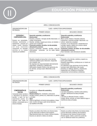 EDUCACIÓN PRIMARIA
II
                                                                 ÁREA: COMUNICACIÓN

     ORGANIZADOR/COM                                                        EJES - ASPECTOS/CAPACIDADES
     PETENCIA
                                                        PRIMER GRADO                                                SEGUNDO GRADO

          EXPRESIÓN Y                Desarrollo sostenible y ecoeficiencia                          Desarrollo sostenible y ecoeficiencia
       COMPRENSIÓN ORAL              Biodiversidad                                                  Biodiversidad
                                     Escucha y comprene mensajes sencillo relacionados al           Narra cuentos, fábulas e historietas utilizando
     Expresa sus necesidades,        cuidado de las plantas                                         expresiones y oraciones sencillas relacionado a su
     intereses, sentimientos y       Describe animales y lugares que conoce, con claridad y         entorno natural de su localidad.
     experiencias, y escucha con     usando nuevo vocabulario.                                      Incorpora en sus descripciones características de
     respeto cuando interactúa       Promoción y práctica de estilos de vida saludable.             animales, lugares y objetos de su entorno natural,
     con otros, mostrando            Alimentación y nutrición.                                      utilizando expresiones claras.
     comprensión de mensajes         Escucha y comprende mensajes sencillos sobre las               Promoción y práctica de estilos de vida saludable.
     sencillos en su lengua          enfermedades producidas por los malos hábitos                  Alimentación y nutrición.
     originaria y en castellano      alimenticios.                                                  Narra historietas sobre alimentación saludable.

                                                                                           ACTITUDES

                                     Muestra respeto al escuchar a los demás,                       Respeta a los demás; solicita y espera su
                                     solicita la palabra para intervenir, responde                  turno para hablar.
                                     con cortesía, etc.                                             Muestra seguridad y confianza en sí mismo al
                                     Se expresa con espontaneidad demostrando                       comunicarse.
                                     seguridad, confianza y satisfacción.                           Es tolerante a las opiniones de los demás,
                                     Demuestra respeto frente a las opiniones de                    aunque sean diferentes a las suyas.
                                     los demás, aunque sean diferentes a las                        Practica un diálogo abierto y respetuoso.
                                     suyas.                                                         Responde con cortesía en diversas
                                                                                                    situaciones comunicativas cotidianas.


                                                                 ÁREA: COMUNICACIÓN

     ORGANIZADOR/COM                                                        EJES - ASPECTOS/CAPACIDADES
     PETENCIA
                                                        PRIMER GRADO                                                SEGUNDO GRADO

                                                                                                    Desarrollo sostenible y ecoeficiencia
        COMPRENSIÓN DE               Lee textos con imDesarrollo sostenible y                       Biodiversidad
           TEXTOS                    ecoeficiencia                                                  Lee textos descriptivos y narrativos sobre plantas y
     Comprende textos narrativos     Biodiversidadágenes, vocabulario y estructuras                 animales identificando las ideas principales.
     y descriptivos de estructura    sencillas (cuentos, poemas, etc.) relacionado con plantas      Agua.
     sencilla, a partir de sus       y animales.                                                    Lee textos en diferentes formatos: cuadros,
     experiencias previas, los       Agua.                                                          recetas, afiches, artículos, etc sobre calidad de agua; e
     reconoce como fuente de         Infiere el significado y la función de las palabras y frases   identifica las ideas principales.
     disfrute y conocimiento de su   sobre el ahorro del agua a partir de las relaciones
     entorno inmediato.              que establece entre ellas.

                                                                                           ACTITUDES

                                     Muestra una actitud crítica frente a los diversos textos       Muestra una actitud crítica frente a los diversos textos
                                     que lee relacionado al deterioro del ecosistema.               que lee relacionado al deterioro del ecosistema..
                                     Elige libremente textos de su interés y disfruta al leerlos.   Se interesa por leer diversos formatos de texto.
                                     Escucha con atención e interés a los demás.                    Muestra agrado, interés y autonomía cuando lee.
                                                                                                    Lee con satisfacción textos de su preferencia.
 
