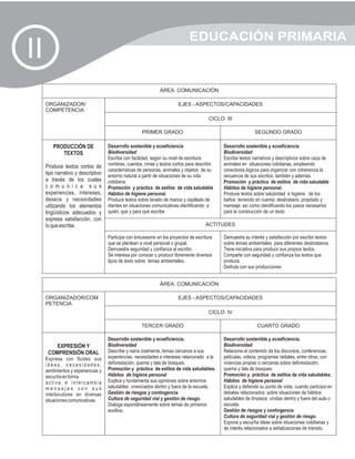 EDUCACIÓN PRIMARIA
II
                                                               ÁREA: COMUNICACIÓN

     ORGANIZADOR/                                                        EJES - ASPECTOS/CAPACIDADES
     COMPETENCIA
                                                                                         CICLO: III

                                                      PRIMER GRADO                                             SEGUNDO GRADO

        PRODUCCIÓN DE                Desarrollo sostenible y ecoeficiencia                     Desarrollo sostenible y ecoeficiencia
           TEXTOS                    Biodiversidad                                             Biodiversidad
                                     Escribe con facilidad, según su nivel de escritura:       Escribe textos narrativos y descriptivos sobre caza de
     Produce textos cortos de        nombres, cuentos, rimas y textos cortos para describir    animales en situaciones cotidianas, empleando
                                     características de personas, animales y objetos de su     conectores lógicos para organizar con coherencia la
     tipo narrativo y descriptivo    entorno natural a partir de situaciones de su vida        secuencia de sus escritos: también y además.
     a través de los cuales          cotidiana.                                                Promoción y práctica de estilos de vida saludable
     c o m u n i c a s u s           Promoción y práctica de estilos de vida saludable         Hábitos de higiene personal.
     experiencias, intereses,        Hábitos de higiene personal.                              Produce textos sobre salubridad e higiene de los
     deseos y necesidades            Produce textos sobre lavado de manos y cepillado de       baños teniendo en cuenta: destinatario, propósito y
     utilizando los elementos        dientes en situaciones comunicativas identificando: a     mensaje; así como identificando los pasos necesarios
     lingüísticos adecuados y        quién, qué y para qué escribe                             para la construcción de un texto
     expresa satisfacción, con
     lo que escribe.                                                                   ACTITUDES

                                     Participa con entusiasmo en los proyectos de escritura    Demuestra su interés y satisfacción por escribir textos
                                     que se plantean a nivel personal o grupal.                sobre temas ambientales para diferentes destinatarios.
                                     Demuestra seguridad y confianza al escribir.              Tiene iniciativa para producir sus propios textos.
                                     Se interesa por conocer y producir libremente diversos    Comparte con seguridad y confianza los textos que
                                     tipos de texto sobre temas ambientales.                   produce.
                                                                                               Disfruta con sus producciones


                                                               ÁREA: COMUNICACIÓN

     ORGANIZADOR/COM                                                     EJES - ASPECTOS/CAPACIDADES
     PETENCIA
                                                                                         CICLO: IV

                                                      TERCER GRADO                                              CUARTO GRADO

                                     Desarrollo sostenible y ecoeficiencia.                    Desarrollo sostenible y ecoeficiencia.
         EXPRESIÓN Y                 Biodiversidad                                             Biodiversidad
      COMPRENSIÓN ORAL               Describe y narra oralmente, temas cercanos a sus          Relaciona el contenido de los discursos, conferencias,
     Expresa con fluidez sus         experiencias, necesidades e intereses relacionado a la    películas, videos, programas radiales, entre otros, con
     ideas, necesidades,             deforestación, quema y tala de bosques.                   vivencias propias o cercanas sobre deforestación,
     sentimientos y experiencias y   Promoción y práctica de estilos de vida saludables.       quema y tala de bosques.
     escucha en forma                Hábitos de higiene personal                               Promoción y práctica de estilos de vida saludables.
     activa e intercambia            Explica y fundamenta sus opiniones sobre entornos         Hábitos de higiene personal
     mensajes con sus                saludables vivenciados dentro y fuera de la escuela.      Explica y defiende su punto de vista, cuando participa en
     interlocutores en diversas      Gestión de riesgos y contingencia                         debates relacionados sobre situaciones de hábitos
     situaciones comunicativas.      Cultura de seguridad vial y gestión de riesgo.            saludables de limpieza vividas dentro y fuera del aula o
                                     Dialoga espontáneamente sobre temas de primeros           escuela.
                                     auxilios.                                                 Gestión de riesgos y contingencia
                                                                                               Cultura de seguridad vial y gestión de riesgo.
                                                                                               Expone y escucha ideas sobre situaciones cotidianas y
                                                                                               de interés relacionados a señalizaciones de tránsito.
 