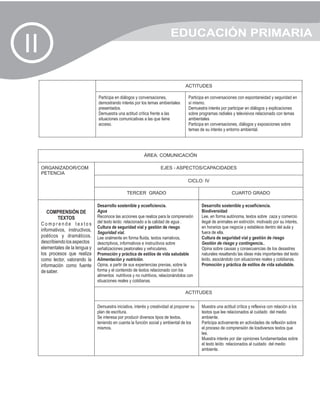 EDUCACIÓN PRIMARIA
II
                                                                                       ACTITUDES

                                   Participa en diálogos y conversaciones,               Participa en conversaciones con espontaneidad y seguridad en
                                   demostrando interés por los temas ambientales         sí mismo.
                                   presentados.                                          Demuestra interés por participar en diálogos y explicaciones
                                   Demuestra una actitud crítica frente a las            sobre programas radiales y televisivos relacionado con temas
                                   situaciones comunicativas a las que tiene             ambientales
                                   acceso.                                               Participa en conversaciones, diálogos y exposiciones sobre
                                                                                         temas de su interés y entorno ambiental.




                                                              ÁREA: COMUNICACIÓN

     ORGANIZADOR/COM                                                    EJES - ASPECTOS/CAPACIDADES
     PETENCIA
                                                                                         CICLO: IV

                                                    TERCER GRADO                                                  CUARTO GRADO

                                   Desarrollo sostenible y ecoeficiencia.                       Desarrollo sostenible y ecoeficiencia.
        COMPRENSIÓN DE             Agua                                                         Biodiversidad
              TEXTOS               Reconoce las acciones que realiza para la comprensión        Lee, en forma autónoma, textos sobre caza y comercio
     Comprende textos              del texto leído relacionado a la calidad de agua .           ilegal de animales en extinción. motivado por su interés,
                                   Cultura de seguridad vial y gestión de riesgo                en horarios que negocia y establece dentro del aula y
     informativos, instructivos,   Seguridad vial.                                              fuera de ella.
     poéticos y dramáticos.        Lee oralmente en forma fluida, textos narrativos,            Cultura de seguridad vial y gestión de riesgo
     describiendo los aspectos     descriptivos, informativos e instructivos sobre              Gestión de riesgo y contingencia..
     elementales de la lengua y    señalizaciones peatonales y vehiculares.                     Opina sobre causas y consecuencias de los desastres
     los procesos que realiza      Promoción y práctica de estilos de vida saludable            naturales resaltando las ideas más importantes del texto
     como lector, valorando la     Alimentación y nutrición.                                    leído, asociándolo con situaciones reales y cotidianas.
     información como fuente       Opina, a partir de sus experiencias previas, sobre la        Promoción y práctica de estilos de vida saludable.
     de saber.                     forma y el contenido de textos relacionado con los
                                   alimentos nutritivos y no nutritivos, relacionándolos con
                                   situaciones reales y cotidianas.

                                                                                       ACTITUDES

                                   Demuestra iniciativa, interés y creatividad al proponer su   Muestra una actitud crítica y reflexiva con relación a los
                                   plan de escritura.                                           textos que lee relacionados al cuidado del medio
                                   Se interesa por producir diversos tipos de textos,           ambiente.
                                   teniendo en cuenta la función social y ambiental de los      Participa activamente en actividades de reflexión sobre
                                   mismos.                                                      el proceso de comprensión de losdiversos textos que
                                                                                                lee.
                                                                                                Muestra interés por dar opiniones fundamentadas sobre
                                                                                                el texto leído relacionados al cuidado del medio
                                                                                                ambiente.
 