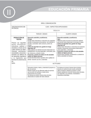 EDUCACIÓN PRIMARIA
II
                                                             ÁREA: COMUNICACIÓN

     ORGANIZADOR/COM                                                   EJES - ASPECTOS/CAPACIDADES
     PETENCIA
                                                                                        CICLO: IV

                                                   TERCER GRADO                                                  CUARTO GRADO

        PRODUCCIÓN DE             Desarrollo sostenible y ecoeficiencia.                       Desarrollo sostenible y ecoeficiencia.
           TEXTOS                 Energía.                                                     Agua.
                                  Escribe textos informativos e instructivos de vocabulario    Reflexiona sobre el proceso de producción realizado
     Produce con seguridad,       sencillo en situaciones comunicativas con la familia, la     para escribir textos relacionado a la escasez de agua.
                                  escuela y comunidad sobre consumo y ahorro de                Cultura de seguridad vial y gestión de riesgo.
     textos informativos,         energía.                                                     Seguridad vial
     instructivos, poéticos y     Cultura de seguridad vial y gestión de riesgo                Escribe textos informativos e instructivos de vocabulario
     dramáticos a través de los   Seguridad vial.                                              sencillo en situaciones comunicativas relacionado a
     cuales expresa sus ideas,    Utiliza palabras con distintas funciones relacionado con     zonas peatonales y vehiculares.
     intereses, sentimientos,     señalizaciones de zonas peatonales y vehiculares, para       Promoción y práctica de estilos de vida saludable.
     necesidades y emociones,     dar coherencia y cohesión al texto.                          Hábitos de higiene personal.
     haciendo uso reflexivo de    Promoción y práctica de estilos de vida saludable            Escribe textos originales considerando su contexto de
     los elementos lingüísticos   hábitos de higiene personal.                                 hábitos saludables de limpieza.
     y no lingüísticos que        Escribe libremente textos originales sobre cepillado de
     favorecen la coherencia de   dientes haciendo uso de su creatividad.
     los
     textos.                                                                          ACTITUDES

                                  Demuestra iniciativa, interés y creatividad al proponer su   Se interesa por producir diversos tipos de textos,
                                  plan de escritura.                                           teniendo en cuenta la función social y ambiental.
                                  Muestra respeto por los diferentes estilos de escritura      Valora el esfuerzo realizado al producir su texto.
                                  que se ponen de manifiesto a través de las                   Muestra satisfacción al escribir diversos tipos de textos
                                  producciones de sus pares.                                   que responden a sus intereses, necesidades e
                                  Se interesa por producir diversos tipos de textos            inquietudes ambientales
                                  relacionados al cuidado del medio ambiente.
 