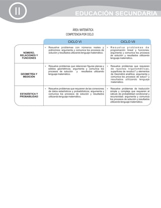 II                                             EDUCACIÓN SECUNDARIA

                                          ÁREA: MATEMÁTICA
                                      COMPETENCIA POR CICLO

                                        CICLO VI                                         CICLO VII
                   Resuelve
                   ?               problemas con números reales y             ?elve
                                                                              Resu            problemas de
                      polinomios; argumenta y comunica los procesos de          programación lineal y funciones;
   NÚMERO,            solución y resultados utilizando lenguaje matemático.     argumenta y comunica los procesos
 RELACIONES Y                                                                   de solución y resultados utilizando
  FUNCIONES                                                                     lenguaje matemático.


                   Resuelve problemas que relacionan figuras planas y
                   ?                                                          Resuelve problemas que requieren
                                                                              ?
                     sólidos geométricos; argumenta y comunica los              de razones trigonométricas,
                     procesos de solución    y  resultados utilizando           superficies de revoluci? y elementos
     GEOMETRÍA Y     lenguaje matemático.                                       de Geométrá analítica; argumenta y
      MEDICIÓN                                                                  comunica los procesos de soluci? y
                                                                                resultados utilizando lenguaje
                                                                                matemático.

                   ? problemas que requieren de las conexiones
                   Resuelve                                                   Resuelve problemas de traducción
                                                                              ?
                      de datos estadísticos y probabilísticos; argumenta y      simple y compleja que requieren el
 ESTADÍSTICA Y        comunica los procesos de solución y resultados            cálculo de probabilidad condicional y
 PROBABILIDAD         utilizando lenguaje matemático.                           recursividad; argumenta y comunica
                                                                                los procesos de solución y resultados
                                                                                utilizando lenguaje matemático.
 