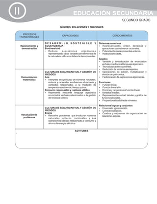 II                                                EDUCACIÓN SECUNDARIA
                                                                                                    SEGUNDO GRADO
                                     NÚMERO, RELACIONES Y FUNCIONES


   PROCESOS
                                       CAPACIDADES                                       CONOCIMIENTOS
                                                                                         CONOCIMIENTOS
 TRANSVERSALES

                      DESARROLLO SOSTENIBLE Y                               Sistemas numéricos
     Razonamiento y   ECOEFICIENCIA                                         ?  Representación, orden, densidad y
      demostración    Biodiversidad                                            operaciones con números racionales.
                      ?e Reduc         expresiones           algebraicas    ?  Potenciación con exponentes enteros.
                         representando cada variable con elementos de       ?  Radicación exacta.
                         la naturaleza utilizando la teoría de exponentes
                                                                            Álgebra
                                                                            ? y simbolización de enunciados
                                                                               Variable
                                                                               verbales mediante el lenguaje algebraico.
                                                                            ?  Teoría básica de exponentes.
                                                                            ?  Reducción de términos semejantes.
                      CULTURA DE SEGURIDAD VIAL Y GESTIÓN DE                ?  Operaciones de adición, multiplicación y
                      RIESGOS                                                  división de polinomios.
     Comunicación     Aire                                                  ?  Factorización de expresiones algebraicas.
      matemática      ?  Interpreta el significado de números naturales,
                         enteros y racionales en diversas situaciones y     Funciones
                         contextos relacionados a la medición de            ? lineal.
                                                                               Función
                         temperatura ambiental, tiempo y otros.             ? lineal afín.
                                                                               Función
                      Consumo responsable y residuos sólidos                ? y rango de una función lineal.
                                                                               Dominio
                      ?  Representa mediante lenguaje algebraico            ? lineales.
                                                                               Modelos
                         enunciados verbales relacionados a la gestión      ?  Representación verbal, tabular y gráfica de
                         de residuos sólidos                                  funciones lineales.
                                                                            ?  Proporcionalidad directa e inversa.

                                                                            Relaciones lógicas y conjuntos
                      CULTURA DE SEGURIDAD VIAL Y GESTIÓN DE                Enunciado y proposición.
                                                                            ?
                      RIESGOS                                               Conectivos lógicos.
                                                                            ?
                      Enería                                                ? y esquemas de organización de
                                                                            Cuadros
     Resolución de    ?  Resuelve problemas que involucran números            relaciones lógicas.
      problemas          naturales, enteros, racionales y sus
                         operaciones básicas relacionado al consumo y
                         ahorro de energía eléctrica


                                                   ACTITUDES
?
 