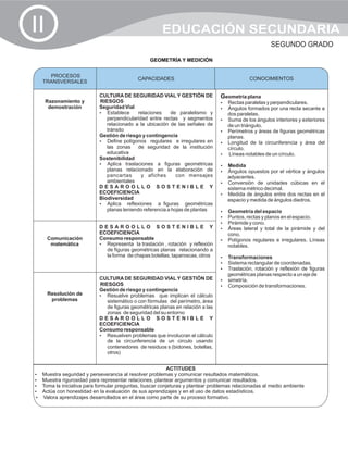 II                                                  EDUCACIÓN SECUNDARIA
                                                                                                    SEGUNDO GRADO
                                               GEOMETRÍA Y MEDICIÓN


     PROCESOS
                                         CAPACIDADES                                         CONOCIMIENTOS
                                                                                             CONOCIMIENTOS
   TRANSVERSALES

                         CULTURA DE SEGURIDAD VIAL Y GESTIÓN DE               Geometría plana
     Razonamiento y      RIESGOS                                              ? paralelas y perpendiculares.
                                                                              Rectas
      demostración       Seguridad Vial                                       ? formados por una recta secante a
                                                                              Ángulos
                         ?  Establece     relaciones    de paralelismo y         dos paralelas.
                            perpendicularidad entre rectas y segmentos        ? los ángulos interiores y exteriores
                                                                              Suma de
                            relacionado a la ubicación de las señales de         de un triángulo.
                            tránsito                                          Perímetros y áreas de figuras geométricas
                                                                              ?
                         Gestión de riesgo y contingencia                        planas.
                         ? polígonos regulares e irregulares en
                            Define                                            ? de la circunferencia y área del
                                                                              Longitud
                            las zonas de seguridad de la institución             círculo.
                            educativa                                         ? notables de un círculo.
                                                                              Líneas
                         Sostenibilidad
                         ? traslaciones a figuras geométricas
                            Aplica                                            Medida
                                                                              ?
                            planas relacionado en la elaboración de           ? opuestos por el vértice y ángulos
                                                                              Ángulos
                            pancartas      y afiches       con mensajes          adyacentes.
                            ambientales                                       Conversión de unidades cúbicas en el
                                                                              ?
                         DESAROOLLO SOSTENIBLE Y                                 sistema métrico decimal.
                         ECOEFICIENCIA                                        ? de ángulos entre dos rectas en el
                                                                              Medida
                         Biodiversidad                                           espacio y medida de ángulos diedros.
                         ? reflexiones a figuras geométricas
                            Aplica
                            planas teniendo referencia a hojas de plantas     Geometría del espacio
                                                                              ?
                                                                              ? rectas y planos en el espacio.
                                                                              Puntos,
                                                                              ? y cono.
                                                                              Pirámide
                         DESAROOLLO SOSTENIBLE Y                              ?lateral y total de la pirámide y del
                                                                              Áreas
                         ECOEFICIENCIA                                           cono.
     Comunicación        Consumo responsable                                  Polígonos regulares e irregulares. Líneas
                                                                              ?
      matemática         ? Representa la traslación , rotación y reflexión       notables.
                           de figuras geométricas planas relacionando a
                           la forma de chapas botellas, taparoscas, otros     Transformaciones
                                                                              ?
                                                                              ? rectangular de coordenadas.
                                                                              Sistema
                                                                              Traslación, rotación y reflexión de figuras
                                                                              ?
                                                                                 geométricas planas respecto a un eje de
                         CULTURA DE SEGURIDAD VIAL Y GESTIÓN DE               simetría.
                                                                              ?
                         RIESGOS                                              Composición de transformaciones.
                                                                              ?
                         Gestión de riesgo y contingencia
     Resolución de       ?  Resuelve problemas que implican el cálculo
      problemas             sistemático o con fórmulas del perímetro, área
                            de figuras geométricas planas en relación a las
                            zonas de seguridad del su entorno
                         DESAROOLLO SOSTENIBLE Y
                         ECOEFICIENCIA
                         Consumo responsable
                         ?  Resuelven problemas que involucran el cálculo
                            de la circunferencia de un circulo usando
                            contenedores de residuos s (bidones, botellas,
                            otros)


                                                      ACTITUDES
? seguridad y perseverancia al resolver problemas y comunicar resultados matemáticos.
Muestra
? rigurosidad para representar relaciones, plantear argumentos y comunicar resultados.
Muestra
? iniciativa para formular preguntas, buscar conjeturas y plantear problemas relacionadas al medio ambiente
Toma la
Actúa con honestidad en la evaluación de sus aprendizajes y en el uso de datos estadísticos.
?
?aprendizajes desarrollados en el área como parte de su proceso formativo.
Valora
 