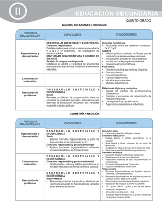 II                                               EDUCACIÓN SECUNDARIA
                                                                                                     QUINTO GRADO
                                     NÚMERO, RELACIONES Y FUNCIONES


   PROCESOS
                                      CAPACIDADES                                         CONOCIMIENTOS
                                                                                          CONOCIMIENTOS
 TRANSVERSALES

                      DESARROLLO SOSTENIBLE Y ECOEFICIENIA                 Sistemas numéricos
                      Consumo responsable                                  ?  Relaciones entre los sistemas numéricos:
                      Establece relaciones entre los sistemas numéricos       N, Z, Q y R.
                      N Z Q y R en problemas de segregación de             Álgebra
     Razonamiento y   residuos sólidos.                                    ? gráfico y método de Gauss para la
                                                                              Método
      demostración    CULTURA DE SEGURIDAD VIAL Y GESTIÓN DE                  resolución de sistemas de ecuaciones.
                      RIESGOS                                              ?  Inecuaciones lineales de dos incógnitas.
                      Gestión de riesgo y contingencia                     ?  Introducción a la programación lineal.
                      Establece la validez o veracidad de argumentos       ?  Ecuaciones trigonométricas.
                      relacionados a los cambios climáticos y fenómenos    Funciones:
                      naturales.                                           ? inyectiva, suryectiva y biyectiva.
                                                                              Función
                                                                           ? inversa.
                                                                              Función
                                                                           ? logarítmica.
                                                                              Función
     Comunicación                                                          ? exponencial.
                                                                              Función
      matemática                                                           ? exponenciales.
                                                                              Modelos
                                                                           ? logarítmicos.
                                                                              Modelos

                                                                           Relaciones lógicas y conjuntos
                      DESARROLLO SOSTENIBLE Y                              ? de verdad de proposiciones
                                                                              Tablas
     Resolución de    ECOEFICIENCIA
                                                                              compuestas.
      problemas       Suelo
                                                                           ? y esquemas de organización de
                                                                              Cuadros
                      Resuelve problemas de programación lineal en
                                                                              relaciones lógicas.
                      sembríos de productos agrícolas alternativos para
                                                                           ?  Los argumentos y su estructura.
                      optimizar la producción utilizando dos variables
                                                                           ?  Argumentos deductivos e inductivos.
                      mediante métodos gráficos


                                            GEOMETRÍA Y MEDICIÓN


   PROCESOS
                                      CAPACIDADES                                         CONOCIMIENTOS
                                                                                          CONOCIMIENTOS
 TRANSVERSALES

                      DESARROLLO SOSTENIBLE Y                              Geometría plana
     Razonamiento y   ECOEFICIENCIA                                        ? de gravedad de figuras planas.
                                                                               Centro
      demostración    Suelo                                                Geometría del espacio
                                                                           ? planos y sólidos geométricos en el
                                                                               Rectas,
                      ? formulas trigonométricas a partir de
                        Deduce
                                                                               espacio.
                        áreas verdes rectangulares de su IE.               ?   Área lateral y total, volumen de un cono de
                      Consumo responsable y gestión ambiental                  revolución
                      ? funciones trigonométricas utilizando
                        Analiza                                            ?   Área lateral y total, volumen de un tronco de cono.
                        envases reciclados de forma circular.              ? de gravedad de sólidos geométricos.
                                                                               Centro
                                                                           Geometría Analítica
                                                                           ?   Ecuación de la circunferencia. Deducción.
                      DESARROLLO SOSTENIBLE Y                              ?   Recta tangente a una circunferencia.
                      ECOEFICIENCIA                                        ?   Posiciones relativas de dos circunferencias no
     Comunicación     Consumo responsable y gestión ambiental                  concéntricas.
      matemática      ? rectas, planos y sólidos geométricos en
                        Grafica                                            ?   Ecuación de la parábola. Deducción.
                        envases reciclados de forma cilíndrica y cubica.   ?   Ecuación de la elipse. Deducción.
                                                                           Trigonometría
                                                                           ?   Razones trigonométricas de ángulos agudos,
                      DESARROLLO SOSTENIBLE Y                                   notables y complementarios.
                      ECOEFICIENCIA                                        ? trigonométricas de ángulos en posición
                                                                               Razones
                      Biodiversidad                                             normal: 0º, 90º, 180º, 270º y 360º.
     Resolución de    ? problemas que implican el cálculo del
                         Resuelve                                          ? trigonométricas de ángulos negativos.
                                                                               Razones
      problemas          centro de gravedad de figuras planas ubicadas     ?   Reducción de ángulos al primer cuadrante.
                         en su entorno ambiental                           ?   Trián gulos oblicuán gulos y ley de los senos,
                                                                                cosenos y tangentes.
                                                                           ?    Circunferencia trigonomét rica.
                                                                           ?    Razones trigonométricas de la suma y diferencia
                                                                                de ángulos, ángulo doble.
 
