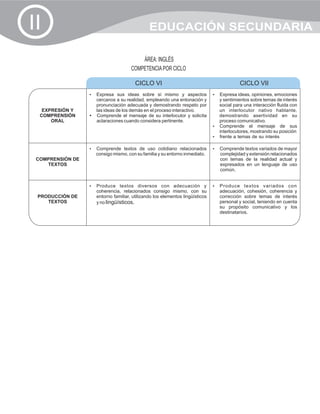 II                                             EDUCACIÓN SECUNDARIA

                                          ÁREA: INGLÉS
                                      COMPETENCIA POR CICLO

                                        CICLO VI                                           CICLO VII
                  ? sus ideas sobre sí mismo y aspectos
                  Expresa                                                      ? ideas, opiniones, emociones
                                                                               Expresa
                  cercanos a su realidad, empleando una entonación y           y sentimientos sobre temas de interés
                  pronunciación adecuada y demostrando respeto por             social para una interacción fluida con
   EXPRESIÓN Y    las ideas de los demás en el proceso interactivo.            un interlocutor nativo hablante,
  COMPRENSIÓN     ?
                  Comprende el mensaje de su interlocutor y solicita           demostrando asertividad en su
      ORAL        aclaraciones cuando considera pertinente.                    proceso comunicativo.
                                                                               Comprende el mensaje de sus
                                                                               ?
                                                                               interlocutores, mostrando su posición
                                                                               ? temas de su interés
                                                                               frente a

                  Comprende textos de uso cotidiano relacionados
                  ?                                                            Comprende textos variados de mayor
                                                                               ?
                    consigo mismo, con su familia y su entorno inmediato.         complejidad y extensión relacionados
 COMPRENSIÓN DE                                                                   con temas de la realidad actual y
    TEXTOS                                                                        expresados en un lenguaje de uso
                                                                                  común.


                  Produce
                  ?             textos diversos con adecuación y               Produce
                                                                               ?              textos variados con
                     coherencia, relacionados consigo mismo, con su               adecuación, cohesión, coherencia y
 PRODUCCIÓN DE       entorno familiar, utilizando los elementos lingüísticos      corrección sobre temas de interés
    TEXTOS           y no lingüísticos.                                           personal y social, teniendo en cuenta
                                                                                  su propósito comunicativo y los
                                                                                  destinatarios.
 