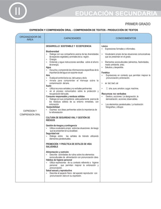 II                                                   EDUCACIÓN SECUNDARIA
                                                                                                               PRIMER GRADO
          EXPRESIÓN Y COMPRENSIÓN ORAL - COMPRENSIÓN DE TEXTOS - PRODUCCIÓN DE TEXTOS

 ORGANIZADOR DE
                                         CAPACIDADES                                               CONOCIMIENTOS
     ÁREA

                     DESARROLLO SOSTENIBLE Y ECOEFICIENCIA                         Léxico
                                                                                   ?  Expresiones formales e informales.
                     Biodiversidad
                     ?con sus compañeros acerca de las diversidades
                          Dialoga                                                  Vocabulario propio de las situaciones comunicativas
                                                                                   ?
                         de especies vegetales y animales de su región.               que se presentan en el grado.
                     ?    Energía
                     ? y sigue instrucciones sencillas sobre el ahorro
                          Entiende                                                 ? socioculturales (alimentos, festividades,
                                                                                   Elementos
                         de energía.                                                  medio ambiente, arte).
                     Agua                                                          ? y despedida.
                                                                                   Saludos
                     ? y comprende las informaciones especificas de la
                          Escucha
                         importancia del agua con soporte visual                   Fonética
                     Aire                                                          ?   Expresiones en contexto que permitan mejorar la
                     ? control de la voz, del cuerpo y de la
                          Evalúa el                                                    pronunciación y entonación.
                     ? para comprender el mensaje sobre la
                          mirada
                         contaminación del aire.                                   æ : lad, bad, cat
                                                                                   ?
                     Suelo
                     ?    Utiliza recursos verbales y no verbales pertinentes      ? sure, emotion, sugar, machine.
                                                                                   •ç : she,
                     ?    en el proceso comunicativo sobre la protección y
                         recuperación del suelo.                                   Recursos no verbales
                     Consumo responsable y residuos sólidos                        ?y acciones: La designación, la
                                                                                      Gestos
                     ?    Dialoga con sus compañeros adecuadamente acerca de          demostración, acciones observables.
                         los residuos sólidos de su entorno inmediato, con
                         entonación                                                Los elementos paratextuales. La ilustración:
                                                                                   ?
                     Sostenibilidad                                                    fotografías y dibujos
                     ? sus ideas pertinentes sobre la importancia de
                          Expresa
     EXPRESION Y
                         la reforestación
 COMPRENSION ORAL
                     CULTURA DE SEGURIDAD VIAL Y GESTIÓN DE
                     RIESGOS

                     Gestión de riesgos y contingencia
                     Utiliza vocabulario propio sobre las situaciones de riesgo
                     ?
                        que se presentan en su localidad.
                     Seguridad vial
                     ? sobre
                        Dialoga           las señales de tránsito utilizando
                        elementos paratextuales.

                     PROMOCIÓN Y PRÁCTICA DE ESTILOS DE VIDA
                     SALUDABLE

                     Alimentación y nutrición
                     ? actividades de rutina sobre los elementos
                         Describe
                         socioculturales de alimentación con pronunciación clara
                     Hábitos de higiene personal
                     ?   Utiliza expresiones de su contexto referente a higiene
                         personal que permitan mejorar la entonación y
                         pronunciación.
                     Salud sexual y reproductiva
                     ? el aspecto físico del aparato reproductor con
                         Describe
                         pronunciación clara en su expresión.
 