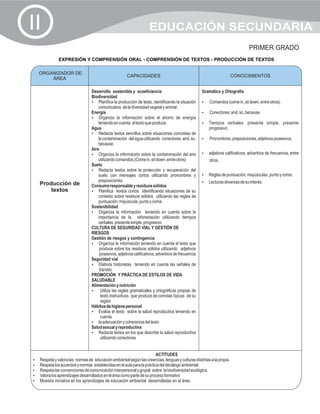 II                                                                EDUCACIÓN SECUNDARIA
                                                                                                                           PRIMER GRADO
              EXPRESIÓN Y COMPRENSIÓN ORAL - COMPRENSIÓN DE TEXTOS - PRODUCCIÓN DE TEXTOS

   ORGANIZADOR DE
                                                    CAPACIDADES                                                    CONOCIMIENTOS
       ÁREA

                               Desarrollo sostenible y ecoeficiencia                              Gramática y Ortografía
                               Biodiversidad
                               ? la producción de texto, identificando la situación
                                   Planifica                                                      ? (come in, sit down, entre otros).
                                                                                                  Comandos
                                   comunicativa de la diversidad vegetal y animal.
                               Energía                                                            Conectores: and, so, because.
                                                                                                  ?
                               ? la información sobre el ahorro de energía
                                   Organiza
                                   teniendo en cuenta el texto que produce.                       ? verbales: presente simple, presente
                                                                                                  Tiempos
                               Agua                                                                  progresivo.
                               ? textos sencillos sobre situaciones concretas de
                                   Redacta
                                   la contaminación del agua utilizando conectores: and, so,      Pronombres, preposiciones, adjetivos posesivos,
                                                                                                  ?
                                   because.
                               Aire
                               ? la información sobre la contaminación del aire
                                   Organiza                                                       ? calificativos, adverbios de frecuencia, entre
                                                                                                  adjetivos
                                   utilizando comandos.(Come in, sit down, entre otros)              otros.
                               Suelo
                               ? textos sobre la protección y recuperación del
                                   Redacta
                                   suelo con mensajes cortos utilizando pronombres y              ? puntuación: mayúsculas, punto y coma.
                                                                                                  Reglas de
                                   preposiciones.                                                 ? diiversas de su interés.
                                                                                                  Lecturas
   Producción de               Consumo responsable y residuos sólidos
       textos                  ? textos cortos identificando situaciones de su
                                   Planifica
                                   contexto sobre residuos sólidos utilizando las reglas de
                                   puntuación: mayúscula, punto y coma.
                               Sostenibilidad
                               ? la información teniendo en cuenta sobre la
                                   Organiza
                                   importancia de la reforestación utiilizando tiempos
                                   verbales: presente simple, progresivo.
                               CULTURA DE SEGURIDAD VIAL Y GESTIÓN DE
                               RIESGOS
                               Gestión de riesgos y contingencia
                               ? la información teniendo en cuenta el texto que
                                   Organiza
                                    produce sobre los residuos sólidos utilizando adjetivos
                                    posesivos, adjetivos calificativos, adverbios de frecuencia
                               Seguridad vial
                               ?historietas teniendo en cuenta las señales de
                                   Elabora
                                    tránsito.
                               PROMOCIÓN Y PRÁCTICA DE ESTILOS DE VIDA
                               SALUDABLE
                               Alimentación y nutrición
                               ? reglas gramaticales y ortográficas propias de
                                     Utiliza las
                                     texto instructivos que produce de comidas típicas de su
                                     región
                               Hábitos de higiene personal
                               ? texto sobre la salud reproductiva teniendo en
                                   Evalúa el
                                     cuenta
                               ?   la adecuación y coherencia del texto
                               Salud sexual y reproductiva
                               ? textos en los que describe la salud reproductiva
                                   Redacta
                                     utilizando conectores


                                                                      ACTITUDES
? y valora las normas de educación ambiental según las creencias, lenguas y culturas distintas a la propia.
Respeta
? los acuerdos y normas establecidas en el aula para la práctica del decálogo ambiental.
Respeta
? las convenciones de comunicación interpersonal y grupal sobre la biodiversidad ecológica.
Respeta
? aprendizajes desarrollados en el área como parte de su proceso formativo
Valora los
? iniciativa en los aprendizajes de educación ambiental desarrolladas en el área.
Muestra
 