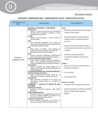 II                                                     EDUCACIÓN SECUNDARIA
                                                                                                               SEGUNDO GRADO
          EXPRESIÓN Y COMPRENSIÓN ORAL - COMPRENSIÓN DE TEXTOS - PRODUCCIÓN DE TEXTOS

 ORGANIZADOR DE
                                          CAPACIDADES                                                    CONOCIMIENTOS
     ÁREA

                     DESARROLLO SOSTENIBLE Y ECOEFICIENCIA                            Léxico
                     Biodiversidad                                                    ? socioculturales (alimentos, festividades
                                                                                      Elementos
                     ? con diversos interlocutores para intercambiar
                         Dialoga
                         información sobre las especies en extinción y la caza            nacionales, medio ambiente.
                         ilegal solicitando aclaraciones.
                     Energía
                                                                                      Expresiones propias de la lengua, expresiones
                                                                                      ?
                     ? y sigue instrucciones
                         Entiende                              sobre el consumo y
                         ahorro de energía.                                               populares, proverbios, expresiones familiares,
                     Agua                                                                 entre otras.
                     ?información proveniente de los medios de
                         Infiere
                         comunicación visuales referidos a los principales agentes
                         contaminantes del agua en la región.                         Expresiones formales e informales en diálogos y
                                                                                      ?
                     Aire                                                                 conversaciones sobre situaciones diversas al inicio
                     ?   Utiliza recursos no verbales sobre problemas de
                         contaminación del aire en la región con expresiones              y al término.
                     ? para iniciar o terminar un diálogo
                         pertinentes
                     Suelo
                     ? la formación, características y clasificación del
                         Describe                                                     Vocabulario propio de las situaciones
                                                                                      ?
                         suelo con la entonación y pronunciación clara y precisa.         comunicativas presentadas y de acuerdo a su
     EXPRESION Y
                     Consumo responsable y residuos sólidos                               realidad.
 COMPRENSION ORAL    ? diversos diálogos, conversaciones referidas a
                         Analiza
                         temas de la contaminación domestica, teniendo en
                         cuenta las cualidades de la voz en la emisión del mensaje.   Fonética
                     Sostenibilidad
                                                                                      Expresiones en contexto que permitan mejorar la
                                                                                      ?
                     ? el contenido del mensaje emitido por su
                         Evalúa
                         interlocutor sobre ciudadanía ambiental manifestando su         pronunciación y entonación.
                         acuerdo o desacuerdo
                     CULTURA DE SEGURIDAD VIAL Y GESTIÓN DE RIESGOS
                     Gestión de riesgos y contingencia                                å : bed, net, dress.
                                                                                      ?
                     ? el contenido del mensaje emitido por su
                         Evalúa
                          interlocutor sobre protección, seguridad y evacuación       ð : this, breathe, father.
                                                                                      ?
                     Seguridad vial
                     ?información proveniente de los medios de
                         Infiere
                          comunicación visuales basados en el sistema de
                          seguridad vial                                              Recursos no verbales
                     PROMOCIÓN Y PRÁCTICA DE ESTILOS DE VIDA                          Los gestos, la mímica, las expresiones del rostro.
                                                                                      ?
                     SALUDABLE
                     Alimentación y nutrición
                     ?   Discrimina la información relevante sobre hábitos            ? paratextuales. La ilustración: fotografías,
                                                                                      Elementos
                         alimenticios.                                                    dibujos. La tipografía: itálicas, espaciados.
                     Hábitos de higiene personal
                     ? el aspecto físico y psicológico de las personas
                         Describe                                                     Infografías.
                                                                                      ?
                         así como los hábitos saludables de limpieza con la
                         entonación y pronunciación clara y precisa.
                     Salud sexual y reproductiva
                     ?información proveniente de los medios de
                         Infiere
                         comunicación visuales referidos a la identidad sexual.
 