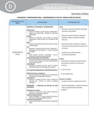II                                                    EDUCACIÓN SECUNDARIA
                                                                                                             SEGUNDO GRADO
           EXPRESIÓN Y COMPRENSIÓN ORAL - COMPRENSIÓN DE TEXTOS - PRODUCCIÓN DE TEXTOS

 ORGANIZADOR DE
                                          CAPACIDADES                                                  CONOCIMIENTOS
     ÁREA

                      DESARROLLO SOSTENIBLE Y ECOEFICIENCIA                         Léxico
                                                                                    ? socioculturales (alimentos, festividades
                                                                                    Elementos
                      Biodiversidad
                      ?el contenido y el tipo de texto considerando la
                          Predice                                                       nacionales, medio ambiente.
                          pérdida de la biodiversidad utilizando los elementos
                          paratextuales.
                                                                                    Expresiones propias de la lengua, expresiones
                                                                                    ?
                      Energía
                      ? la información, sobre fuentes de energía
                          Organiza                                                      populares, proverbios, expresiones familiares,
                          contaminante y limpia producto de la comprensión del          entre otras.
                          mismo.
                      Agua
                      ? contenido de los textos sobre el ahorro, escasez
                          Evalúa el                                                 Expresiones formales e informales en diálogos y
                                                                                    ?
                          y calidad de agua.                                            conversaciones sobre situaciones diversas al inicio
                      Aire
                      ? el contenido del texto sobre composición y
                          Interpreta                                                    y al término.
                          propiedades del aire teniendo en cuenta el lenguaje
     COMPRENSION DE       iconográfico.
                      Suelo                                                         Vocabulario propio de las situaciones
                                                                                    ?
        TEXTOS        ?diversas técnicas y estrategias
                          Utiliza                                         para la       comunicativas presentadas.
                          comprensión del manejo ecológico del suelo.
                      Consumo responsable y residuos sólidos
                      ? la información relevante de la complementaria
                          Discrimina                                                Fonética
                          en textos diversos referidos al consumo responsable de    Expresiones en contexto que permitan mejorar la
                                                                                    ?
                          reducir, rehusar y reciclar.
                                                                                       pronunciación y entonación con coherencia y
                      Sostenibilidad
                      ? el contenido del texto, sobre el derecho
                          Interpreta                                                   corrección.
                          ambiental teniendo en cuenta el lenguaje iconográfico.
                      ?
                      CULTURA DE SEGURIDAD VIAL Y GESTIÓN DE RIESGOS                å : bed, net, dress.
                                                                                    ?


                      Gestión de riesgos y contingencia                             ð : this, breathe, father.
                                                                                    ?
                      ? la información relevante de la complementaria
                         Discrimina
                         sobre la protección, seguridad y evacuación
                      Seguridad vial
                      ? el contenido del texto, sobre el sistema de
                         Interpreta                                                 Recursos no verbales
                         seguridad vial teniendo en cuenta el lenguaje              Los gestos, la mímica, las expresiones del rostro.
                                                                                    ?
                         iconográfico
                      ?
                      PROMOCIÓN        Y PRÁCTICA DE ESTILOS DE VIDA                ? paratextuales. La ilustración: fotografías,
                                                                                    Elementos
                      SALUDABLE                                                         dibujos. La tipografía: itálicas, espaciados.
                      Alimentación y nutrición                                      Infografias.
                                                                                    ?
                      ? la información, sobre hábitos alimenticios
                      Organiza
                          producto de la comprensión del mismo
                      Hábitos de higiene personal
                      ? sumillado y el cuadro sinóptico de los textos
                          Utiliza el
                          referente a los hábitos saludables de limpieza
                      Salud sexual y reproductiva
                      ? contenido de los textos referidos a la identidad
                          Evalúa el
                          sexual
 