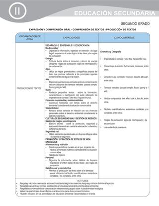 II                                                               EDUCACIÓN SECUNDARIA
                                                                                                                          SEGUNDO GRADO
              EXPRESIÓN Y COMPRENSIÓN ORAL - COMPRENSIÓN DE TEXTOS - PRODUCCIÓN DE TEXTOS

   ORGANIZADOR DE
                                                    CAPACIDADES                                                     CONOCIMIENTOS
       ÁREA

                               DESARROLLO SOSTENIBLE Y ECOEFICIENCIA
                               Biodiversidad
                               ? la información, especies en extinción y la caza
                                   Organiza                                                      Gramática y Ortografía
                                   ilegal respetando el orden lógico de las ideas y las reglas
                                   de puntuación
                               Energía                                                           Imperativos de consejo (Take this, it's good for you).
                                                                                                 ?
                               ? textos sobre el consumo y ahorro de energía
                                   Produce
                                   utilizando reglas de puntuación: signo de interrogación y
                                   de exclamación.                                               Conectores de adición: furthermore, moreover, entre
                                                                                                 ?
                               Agua                                                                  otros.
                               ? reglas gramaticales y ortográficas propias del
                                   Utiliza las
                                   texto que produce referente a los principales agentes
                                   contaminantes del agua en la región.                          ? de contraste: however, despite although,
                                                                                                 Conectores
                               Aire                                                                  entre otros.
                               ?   Elabora presentaciones animadas sobre la contaminación
                                   del aire utilizando los tiempos verbales: pasado simple,
PRODUCCION DE TEXTOS               futuro (going to / will).                                     ? verbales: pasado simple, futuro (going to /
                                                                                                 Tiempos
                               Suelo
                               ? pequeños textos
                                   Redacta                             sobre la formación,           will).
                                   características y clasificación del suelo utilizando los
                                   imperativos de consejo (Take this, it's good for you).        Verbos compuestos: look after, look at, look for, entre
                                                                                                 ?
                               Consumo responsable y residuos sólidos
                               ? historietas con temas sobre el derecho
                                   Construye                                                         otros.
                                   ambiental considerando la situación comunicativa
                               Sostenibilidad
                                                                                                 ? cuantificadores, sustantivos contables y no
                                                                                                 Modals,
                               ? textos variados en relación con sus vivencias
                                   Redacta
                                   personales sobre al derecho ambiental considerando la             contables, entre otros.
                                   estructura del texto.
                               CULTURA DE SEGURIDAD VIAL Y GESTIÓN DE RIESGOS
                                                                                                 ?de puntuación: signo de interrogación y de
                                                                                                 Reglas
                               Gestión de riesgos y contingencia
                               ? afiches
                                   Elabora                  sobre la protección, seguridad y         exclamación.
                                   evacuación teniendo en cuenta la adecuación, cohesión y       Los sustantivos posesivos.
                                                                                                 ?
                                   coherencia del texto.
                               Seguridad vial
                               ?   Utiliza elementos paratextuales en diversos dibujos sobre
                                      el sistema de seguridad.
                               PROMOCIÓN Y PRÁCTICA DE ESTILOS DE VIDA
                               SALUDABLE
                               Alimentación y nutrición
                               ? periódicos murales en el que organiza los
                                   Construye
                                     hábitos alimenticios nutritivos considerando la situación
                                     comunicativa.
                               ?de higiene
                                   Hábitos
                               Personal
                               ? la información sobre hábitos de limpieza
                                   Organiza
                                     respetando el orden lógico de las ideas y las reglas de
                                     puntuación.
                               Salud sexual y reproductiva
                               ? la producción del texto sobre a la identidad
                                   Planifica
                                     sexual utilizando los Modls, cuantificadores, sustantivos
                                     contables y no contables, entre otros

                                                                     ACTITUDES
? y valora las normas de educación ambiental según las creencias, lenguas y culturas distintas a la propia.
Respeta
? los acuerdos y normas establecidas en el aula para la práctica del decálogo ambiental.
Respeta
? las convenciones de comunicación interpersonal y grupal sobre la biodiversidad ecológica.
Respeta
? aprendizajes desarrollados en el área como parte de su proceso formativo.
Valora los
? iniciativa en los aprendizajes de educación ambiental desarrolladas en el área.
 Muestra
 