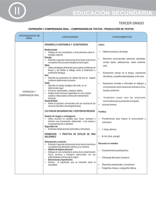 II                                                    EDUCACIÓN SECUNDARIA
                                                                                                              TERCER GRADO
          EXPRESIÓN Y COMPRENSIÓN ORAL - COMPRENSIÓN DE TEXTOS - PRODUCCIÓN DE TEXTOS

 ORGANIZADOR DE
                                         CAPACIDADES                                                   CONOCIMIENTOS
     ÁREA

                     DESARROLLO SOSTENIBLE Y ECOEFICIENCIA                           Léxico

                     Biodiversidad
                     ?con sus compañeros u otras personas sobre la
                         Dialoga                                                      ? estudio y de trabajo.
                                                                                      Hábitos de
                         ecología regional,
                     Energía
                                                                                     Elementos socioculturales (alimentos saludables,
                                                                                     ?
                     ? y sigue las indicaciones de los textos instructivos
                         Entiende
                         vinculados a los recursos energéticos de la región.              comida rápida, celebraciones, medio ambiente,
                     Agua                                                                 arte).
                     ?   Utiliza estrategias pertinentes para superar problemas de
                         léxicos y dar fluidez al diálogo sobre el tratamiento y
                         purificación del agua.                                      Expresiones propias de la lengua, expresiones
                                                                                     ?
                     Aire                                                                 idiomáticas, y aquellas estereotipadas, entre otras.
                     ? los parámetros de calidad del aire en lugares
                         Describe
                         vividos en determinado momento.
                     Suelo                                                           Expresiones formales e informales en diálogos y
                                                                                     ?
                     ? el manejo ecológico del suelo en un
                         Describe
                         determinado lugar                                                conversaciones sobre situaciones diversas al inicio,
                     ? responsable y residuos sólidos
                         Consumo                                                          durante y al término.
     EXPRESION Y
                     ?   Analiza textos diversos registrados en unos medios
 COMPRENSION ORAL        auditivos relacionados al tema del ordenamiento
                         territorial.                                                Vocabulario propio para las situaciones
                                                                                     ?
                     Sostenibilidad                                                       comunicativas que se presentan en el grado.
                     ? propósito comunicativo del uso racional de los
                         Infiere el
                                                                                     ? diversas.
                                                                                     Lecturas
                         recursos naturales y tecnologías limpias.

                     CULTURA DE SEGURIDAD VIAL Y GESTIÓN DE RIESGOS                  Fonética
                     Gestión de riesgos y contingencia
                     ?  Utiliza recursos no verbales para iniciar, mantener y        Procedimientos para mejorar la pronunciación y
                                                                                     ?
                        terminar una conversación relacionado a las causas y             entonación.
                        consecuencias de un desastre.
                     Seguridad vial
                     ? señalizaciones peatonales y vehiculares
                        Evalúa las                                                   ? glorious
                                                                                     ³ : happy,

                     PROMOCIÓN        Y PRÁCTICA DE ESTILOS DE VIDA
                     SALUDABLE                                                       è : thin, thick, strength
                                                                                     ?

                     Alimentación y nutrición
                     ? y sigue las indicaciones de los textos instructivos
                     Entiende                                                        Recursos no verbales
                     vinculados a loa alimentos nutritivos y no nutritivos
                     ?de higiene personal
                     Hábitos                                                         Comportamiento paralingüístico.
                                                                                     ?
                     ?con sus compañeros acerca de la contaminación
                     Dialoga
                     física, química y biológica relacionado con las
                     enfermedades comunes de su región.                              ? del cuerpo, la postura.
                                                                                     El lenguaje
                     Salud sexual y reproductiva
                     ?
                     ? el significado que se transmite sobre la
                     Enjuicia
                     sexualidad                                                      ? paratextuales. La ilustración;
                                                                                     Elementos
                                                                                     Fotografías, dibujos. La tipografía; itálicas,
                                                                                     ?
 