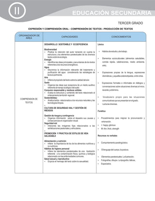 II                                                      EDUCACIÓN SECUNDARIA
                                                                                                                TERCER GRADO
           EXPRESIÓN Y COMPRENSIÓN ORAL - COMPRENSIÓN DE TEXTOS - PRODUCCIÓN DE TEXTOS

 ORGANIZADOR DE
                                           CAPACIDADES                                                   CONOCIMIENTOS
     ÁREA

                      DESARROLLO SOSTENIBLE Y ECOEFICIENCIA                            Léxico

                      Biodiversidad
                      ? la intención del autor teniendo en cuenta la
                          Predice                                                       ? estudio y de trabajo.
                                                                                        Hábitos de
                          estructura y los elementos paratextuales de los diversos
                          textos sobre la ecología.
                                                                                       Elementos socioculturales (alimentos saludables,
                                                                                       ?
                      Energía
                      ? las ideas principales y secundarias de los textos
                          Identifica                                                        comida rápida, celebraciones, medio ambiente,
                          referentes a los recursos energéticos.                            arte).
                      Agua
                      ? la información relevante del tratamiento y
                          Discrimina
                          purificación del agua considerando las estrategias de        Expresiones propias de la lengua, expresiones
                                                                                       ?
                          lectura pertinente.                                               idiomáticas, y aquellas estereotipadas, entre otras.
                      Aire
                      ? propósito del texto sobre la calidad del aire
                          Infiere el
                      Suelo                                                            Expresiones formales e informales en diálogos y
                                                                                       ?
                      ? las ideas que recepciona de un medio auditivo
                          Organiza
                          referente al manejo ecológico del suelo                           conversaciones sobre situaciones diversas al inicio,
                      Consumo responsable y residuos sólidos                                durante y al término.
                      ? estructura y contenido del texto relacionado al
                          Evalúa la
                          ordenamiento territorial regional.
                      Sostenibilidad                                                   Vocabulario propio para las situaciones
                                                                                       ?
     COMPRENSION DE
                      ?   Analiza textos relacionados a los recursos naturales y las        comunicativas que se presentan en el grado.
        TEXTOS            tecnologías limpias.
                                                                                       ? diversas.
                                                                                       Lecturas
                      ?
                      CULTURA DE SEGURIDAD VIAL Y GESTIÓN DE
                      RIESGOS                                                          Fonética
                      Gestión de riesgos y contingencia
                      ? información sobre el desastre sus causas y
                         Organiza                                                      Procedimientos para mejorar la pronunciación y
                                                                                       ?
                         consecuencias en organizador visual.                              entonación.
                      Seguridad vial
                      ? las imágenes fijas relacionados a las
                         Interpreta                                                    ? glorious
                                                                                       ³ : happy,
                         señalizaciones peatonales y vehiculares.                      è : thin, thick, strength
                                                                                       ?
                      ?
                      PROMOCIÓN Y PRÁCTICA DE ESTILOS DE VIDA
                      SALUDABLE                                                        Recursos no verbales

                      Alimentación y nutrición
                      ? importancia de los de los alimentos nutritivos y
                          Infiere la                                                   Comportamiento paralingüístico.
                                                                                       ?
                          no nutritivos
                      Hábitos de higiene personal                                      ? del cuerpo, la postura.
                                                                                       El lenguaje
                      ? elementos paratextuales de una ilustración
                          Infiere los
                          referente a la contaminación física, química y biológica
                          relacionado con las enfermedades comunes.                    ? paratextuales. La ilustración;
                                                                                       Elementos
                      Salud sexual y reproductiva
                                                                                       Fotografías, dibujos. La tipografía; itálicas,
                                                                                       ?
                      ?el mensaje del texto sobre la sexualidad.
                          Enjuicia
                                                                                       Espaciados.
                                                                                       ?
 