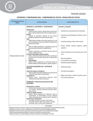 II                                                                   EDUCACIÓN SECUNDARIA
                                                                                                                            TERCER GRADO
               EXPRESIÓN Y COMPRENSIÓN ORAL - COMPRENSIÓN DE TEXTOS - PRODUCCIÓN DE TEXTOS

   ORGANIZADOR DE
                                                        CAPACIDADES                                                     CONOCIMIENTOS
       ÁREA

                                   DESARROLLO SOSTENIBLE Y ECOEFICIENCIA                             Gramática y Ortografía

                                   Biodiversidad
                                   ? el texto a producir, seleccionando la información
                                       Planifica                                                     Imperativos de recomendación (Go to the dentist).
                                                                                                     ?
                                      según a quienes dirigirá el texto sobre la ecología regional
                                   Energía
                                                                                                     Expresiones para dar ejemplos: for instance, such as,
                                                                                                     ?
                                   ? la información relevante de los recursos
                                       Organiza
                                      energéticos Basados en experiencias personales                     entre otros.
                                   Agua
                                   ? textos formales como cartas reclamo por un mal
                                       Redacta
                                      servicio del agua que consume la población empleando las       Conectores de tiempo: before, while, now that.
                                                                                                     ?
                                      expresiones formales
                                   Aire                                                              ? verbales: presente progresivo, pasado
                                                                                                     Tiempos
                                   ? reglas gramaticales y ortográficas propias del
                                       Utiliza las
                                      texto que produce referente a la calidad del aire.                 progresivo.
                                   Suelo
                                   ? adecuación, la coherencia del texto sobre el
                                       Evalúa la
                                      manejo ecológico del suelo                                     Verbos compuestos: give up, give back, give in, entre
                                                                                                     ?
                                   Consumo responsable y residuos sólidos                                otros.
PRODUCCIÓN DE TEXTOS               ?   Utiliza conectores de tiempo: before, while, now that para
                                      la produccion de sus textos relacionado al ordanamiento
                                      territorial.                                                   ? los adjetivos.
                                                                                                     Orden de
                                   ?   Sostenibilidad                                                Los comparativos y superlativos
                                                                                                     ?
                                   ? trípticos organizando la información según los
                                       Elabora
                                                                                                     Sustantivos plurales irregulares.
                                                                                                     ?
                                      tiempos verbales: presente progresivo, pasado progresivo

                                   CULTURA DE SEGURIDAD VIAL Y GESTIÓN DE                            ? de tiempo.
                                                                                                     Adverbios
                                   RIESGOS

                                   Gestión de riesgos y contingencia                                 Pronombres interrogativos.
                                                                                                     ?
                                   Utiliza sustantivos plurales irregulares en la producción de
                                   ?
                                      sus textos relacionados con los desastres.
                                   Seguridad vial                                                    ? puntuación: comillas, dos puntos, punto y
                                                                                                     Reglas de
                                   ? textos, incorporando imágenes sobre
                                      Elabora                                                            coma, puntos suspensivos
                                      señalizaciones peatonales y vehiculares.

                                  PROMOCIÓN Y PRÁCTICA DE ESTILOS DE VIDA
                                  SALUDABLE

                                  Alimentación y nutrición
                                  ? textos descriptivos sobre los alimentos nutritivos
                                      Redacta
                                      y no nutritivos utilizando conectores de tiempo: before,
                                      while, now that.
                                  Hábitos de higiene personal
                                  ? trípticos organizando la información sobre la
                                      Elabora
                                      contaminación de enfermedades comunes utilizando
                                      verbos compuestos: give up, give back, give in, entre otros
                                  Salud sexual y reproductiva
                                  ?   Crea relatos teniendo en cuenta el tema sobre
                                      sexualidad utilizando reglas de puntuación: comillas,
                                      dos puntos, punto y coma, puntos suspensivos.
                                                                         ACTITUDES
Respeta y valora las normas de educación ambiental según las creencias, lenguas y culturas distintas a la propia.
Respeta los acuerdos y normas establecidas en el aula para la práctica del decálogo ambiental.
Respeta las convenciones de comunicación interpersonal y grupal sobre la biodiversidad ecológica.
Valora los aprendizajes desarrollados en el área como parte de su proceso formativo.
 Muestra iniciativa en los aprendizajes de educación ambiental desarrolladas en el área.
 