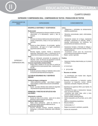 II                                                     EDUCACIÓN SECUNDARIA
                                                                                                                CUARTO GRADO
          EXPRESIÓN Y COMPRENSIÓN ORAL - COMPRENSIÓN DE TEXTOS - PRODUCCIÓN DE TEXTOS

 ORGANIZADOR DE
                                          CAPACIDADES                                                   CONOCIMIENTOS
     ÁREA

                     DESARROLLO SOSTENIBLE Y ECOEFICIENCIA                             Léxico
                                                                                       ?    Obligaciones y actividades de entretenimientos
                     Biodiversidad                                                         (deberes y pasatiempos).
                     ? su participación en diversos contextos con temas
                         Planifica
                          relacionados a la deforestación, quema y tala de             Elementos socioculturales (salud, enfermedades,
                                                                                       ?
                          bosques.                                                         festividades).
                     Energía
                     ? con diversos interlocutores sobre las fuentes de
                         Conversa                                                      Expresiones propias de la lengua, expresiones
                                                                                       ?
                          energía contaminante y limpia, en los que expresa sus            idiomáticas, expresiones de creencias, clichés y
                          opiniones.                                                       aquellas estereotipadas: las metáforas, los
                     Agua                                                                  procedimientos de insistencia, entre otras.
                     ?sus ideas referidas a los principales agentes
                         Expone
                          contaminantes del agua en la región presentando              Expresiones formales e informales en diálogos y
                                                                                       ?
                          argumentos sobre los mismos                                   conversaciones sobre ituaciones diversas al inicio,
                     Aire                                                               durante y al término.
                     ? lugares, sucesos, hechos y situaciones
                         Describe                                                      ? Vocabulario propio para las situaciones
                          específicas relacionando causa y consecuencia de la           comunicativas que se presentan en el grado.
                          calidad del aire empleando las expresiones pertinentes.      ? cuentas regionales
                                                                                       Relatan
                     Suelo
                     ? información proveniente de programas de
                         Infiere la                                                    Fonética
                          televisión sobre las técnicas que garantizan la vida del
     EXPRESION Y
                          suelo en los que se usa un lenguaje estándar                 Variaciones fonéticas determinadas por el contexto
                                                                                       ?
 COMPRENSION ORAL    Consumo responsable y residuos sólidos.                               morfológico.
                     ?textos variados en los que tiene en cuenta las
                         Analiza
                          cualidades de la voz para expresar ideas, creativas sobre    ? hymn
                                                                                       ?: kit, bid,
                          las 3 Rs
                     Sostenibilidad                                                    ?joy, edge
                                                                                       ? : gin,
                     ? opiniones vertidas por hablantes nativos sobre
                         Evalúa las
                          la importancia del desarrollo de econegocios.                ? no verbales
                                                                                       Recursos

                     CULTURA DE SEGURIDAD VIAL Y GESTIÓN DE                            La onomatopeya para mostrar dolor, disgusto,
                                                                                       ?
                     RIESGOS                                                               indiferencia, entre otros.

                     Gestión de riesgos y contingencia                                 ? paratextuales. La ilustración; cuadros,
                                                                                       Elementos
                     Utiliza expresiones sencillas
                     ?                                      para dirigirse a alguien       esquemas. La tipografía; cuerpo, itálicas,
                        sobre el peligro y análisis de las zonas de vulnerabilidad.        espaciados, subrayado, márgenes, entre otras.
                     Seguridad vial                                                    ?
                     ? sus ideas referidas sobre sistema de seguridad
                        Expone                                                         Imperativos de sugerencia (Talk to your teacher, it's
                                                                                       ?
                        vial presentando argumentos sobre los mismos                       the best thing).
                                                                                       Conectores de causa y consecuencia: because,
                                                                                       ?
                     PROMOCIÓN Y PRÁCTICA DE ESTILOS DE VIDA                               since, as a result, entre otros.
                     SALUDABLE                                                         Conectores para añadir ideas: what is more,
                                                                                       ?
                                                                                           moreover, besides, entre otros.
                     Alimentación y nutrición                                          ? verbales: presente perfecto.
                                                                                       Tiempos
                     ? las ideas de los demás acerca de la cultura
                         Enjuicia                                                      ?compuestos: put off, put down, put on, entre
                                                                                       Verbos
                         alimenticia, según la situación comunicativa                      otros.
                     Hábitos de higiene personal                                       ? comparativos y superlativos.
                                                                                       Adjetivos
                     ?avisos publicitarios
                         Relata                            sobre los entornos de       ? indirecto.
                                                                                       Discurso
                         salubridad e higiene utilizando inflexiones de voz.           Condicionales 0 y 1.
                                                                                       ?
                     Salud sexual y reproductiva
                     ? mensajes diversos, haciendo preguntas,
                         Escucha                                                       ?de puntuación: paréntesis y apostrofe.
                                                                                       Reglas
                         repreguntas y comentarios fluidamente sobre identidad         ? de comprensión
                                                                                       Lecturas
                         sexual.
 