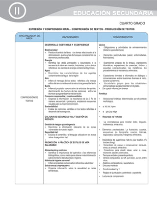 II                                                       EDUCACIÓN SECUNDARIA
                                                                                                                  CUARTO GRADO
           EXPRESIÓN Y COMPRENSIÓN ORAL - COMPRENSIÓN DE TEXTOS - PRODUCCIÓN DE TEXTOS

 ORGANIZADOR DE
                                           CAPACIDADES                                                    CONOCIMIENTOS
     ÁREA

                      DESARROLLO SOSTENIBLE Y ECOEFICIENCIA                              Léxico
                                                                                         ?    Obligaciones y actividades de entretenimientos
                      Biodiversidad                                                          (deberes y pasatiempos).
                      ?el sentido del texto con temas relacionados a la
                          Predice
                          deforestación, quema y tala de bosques considerando los        Elementos socioculturales (salud, enfermedades,
                                                                                         ?
                          elementos paratextuales.                                           festividades).
                      Energía
                      ? las ideas principales y secundarias o la
                          Identifica                                                     Expresiones propias de la lengua, expresiones
                                                                                         ?
                          secuencia de ideas en cuentos, historietas, u otros textos         idiomáticas, expresiones de creencias, clichés y
                          referidos a las fuentes de energía contaminante y limpia.          aquellas estereotipadas: las metáforas, los
                      Agua                                                                   procedimientos de insistencia, entre otras.
                      ?   Discrimina las características de los agentes
                          contaminantes del agua de la región                            Expresiones formales e informales en diálogos y
                                                                                         ?
                      Aire                                                                conversaciones sobre ituaciones diversas al inicio,
                      ? mensaje de los textos referidos a la energía
                          Infiere el                                                      durante y al término.
                          eólica del aire considerando la estructura general del texto   ? Vocabulario propio para las situaciones
                      Suelo                                                               comunicativas que se presentan en el grado.
                      ? propósito comunicativo de artículos de opinión,
                          Infiere el                                                     ? información diversa
                                                                                         Dar y pedir
                          discriminando los hechos de las opiniones sobre las
                          técnicas que garantizan la vida del suelo                      Fonética
                      Consumo responsable y residuos sólidos
     COMPRENSIÓN DE
                      ? la información la importancia de las 3 Rs de
                          Organiza                                                       Variaciones fonéticas determinadas por el contexto
                                                                                         ?
        TEXTOS            manera secuencial y jerárquica, empleando esquemas                 morfológico.
                          visuales para su mejor comprensión.
                      Sostenibilidad                                                     ? hymn
                                                                                         ?: kit, bid,
                      ? opiniones vertidas en los textos referidas al
                          Evalúa las
                          desarrollo de econegocios.                                     ?joy, edge
                                                                                         ? : gin,

                      CULTURA DE SEGURIDAD VIAL Y GESTIÓN DE                             ? no verbales
                                                                                         Recursos
                      RIESGOS
                                                                                         La onomatopeya para mostrar dolor, disgusto,
                                                                                         ?
                      Gestión de riesgos y contingencia                                      indiferencia, entre otros.
                      ?  Discrimina la información relevante de las zonas
                         vulnerables de nuestra región.                                  ? paratextuales. La ilustración; cuadros,
                                                                                         Elementos
                      Seguridad vial                                                         esquemas. La tipografía; cuerpo, itálicas,
                      ?el contenido y el lenguaje utilizado en los textos
                         Enjuicia                                                            espaciados, subrayado, márgenes, entre otras.
                         sobre la seguridad vial.                                        ?
                      ?                                                                  Imperativos de sugerencia (Talk to your teacher, it's
                                                                                         ?
                      PROMOCIÓN Y PRÁCTICA DE ESTILOS DE VIDA                                the best thing).
                      SALUDABLE                                                          Conectores de causa y consecuencia: because,
                                                                                         ?
                                                                                             since, as a result, entre otros.
                      Alimentación y nutrición                                           Conectores para añadir ideas: what is more,
                                                                                         ?
                      ? la importancia del apéndice y las referencias
                          Identifica                                                         moreover, besides, entre otros.
                          bibliográficas, como medio para obtener más información        ? verbales: presente perfecto.
                                                                                         Tiempos
                          sobre el entorno de salubridad e higiene.                      ?compuestos: put off, put down, put on, entre
                                                                                         Verbos
                      Hábitos de higiene personal                                            otros.
                      ? propósito comunicativo referente a salubridad
                          Infiere el                                                     ? comparativos y superlativos.
                                                                                         Adjetivos
                      Salud sexual y reproductiva                                        ? indirecto.
                                                                                         Discurso
                      ? información sobre la sexualidad en redes
                          Organiza                                                       Condicionales 0 y 1.
                                                                                         ?
                          semánticas.
                                                                                         ?de puntuación: paréntesis y apostrofe.
                                                                                         Reglas
                                                                                         ? de comprensión
                                                                                         Lecturas
 