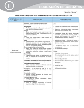 II                                                    EDUCACIÓN SECUNDARIA
                                                                                                            QUINTO GRADO
          EXPRESIÓN Y COMPRENSIÓN ORAL - COMPRENSIÓN DE TEXTOS - PRODUCCIÓN DE TEXTOS

 ORGANIZADOR DE
                                         CAPACIDADES                                                CONOCIMIENTOS
     ÁREA

                     DESARROLLO SOSTENIBLE Y ECOEFICIENCIA                          Léxico

                     Biodiversidad                                                  ? vida de diferentes países (comparaciones).
                                                                                    Estilos de
                     ? su participación en diversos contextos sobre la
                        Planifica
                        flora y fauna y con propósitos diversos                     Elementos socioculturales (salud, enfermedades,
                                                                                    ?
                     Energía                                                            festividades, medio ambiente, arte).
                     ?sobre fuentes de energía contaminante y limpia
                         Debate
                        en los que expresa sus ideas y opiniones, así como sus      Expresiones propias de la lengua, expresiones
                                                                                    ?
                        emociones y sentimientos                                        idiomáticas, expresiones de creencias, clichés y
                     Agua                                                               aquellas estereotipadas: las metáforas, los
                     ?sobre fuentes de agua y emite su opinión con
                        Expone                                                          procedimientos de insistencia, entre otras.
                        suficientes argumentos.
                     Suelo                                                          Expresiones formales e informales en diálogos y
                                                                                    ?
                     ?  Infiere información sobre formación, características y          conversaciones sobre situaciones diversas al inicio,
                        clasificación del suelo en los que se utiliza un lenguaje       durante y al término.
                        estándar, proveniente de diversos medios audiovisuales
                        como una mesa redonda, entre otras.                         Vocabulario propio para las situaciones
                                                                                    ?
                     Consumo responsable y residuos sólidos.                            comunicativas
                     ?textos diversos en los que tiene en cuenta las
                        Analiza                                                     que se presentan en el grado.
                                                                                    ?
                        cualidades de la voz para expresar ideas, opiniones,
     EXPRESIÓN Y
                        emociones y sentimientos referidos al ordenamiento          Fonética
 COMPRENSIÓN ORAL       territorial.                                                Expresiones de una empresa
                                                                                    ?
                     Sostenibilidad
                     ? opiniones vertidas por hablantes nativos, así
                        Evalúa las                                                  ? socioculturales (comida regional, nacional
                                                                                    Elementos
                        como los contenidos del uso racional de los recursos            e internacional
                        naturales.
                                                                                    Pronunciación y entonación
                                                                                    ?
                     CULTURA DE SEGURIDAD VIAL Y GESTIÓN DE RIESGOS                 Variaciones fonéticas determinadas por el contexto
                                                                                    ?
                                                                                        morfológico.
                     Gestión de riesgos y contingencia                              ?
                     ? expresiones formales e informales sobre los
                        Utiliza                                                     ? put, foot
                                                                                    ? : book,
                        desastres sus causas y consecuencias.                       ?
                                                                                    ? beige, seizure
                                                                                    ?: pleasure,
                     PROMOCIÓN        Y PRÁCTICA DE ESTILOS DE VIDA                 ?
                     SALUDABLE

                     Alimentación y nutrición
                     ? la cultura alimentaria de la región como
                     Identifica
                        elementos socioculturales.
                     Hábitos de higiene personal
                     ?   Utiliza gestos y acciones demostrando hábitos
                        saludables de limpieza
                     Salud sexual y reproductiva
                     ? los elementos paratextuales. La ilustración:
                         Utiliza
                        fotografías y dibujo referidas a la sexualidad
 