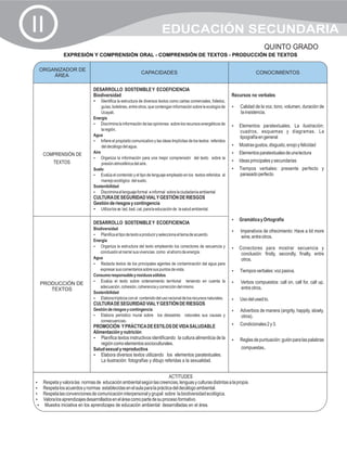II                                                                     EDUCACIÓN SECUNDARIA
                                                                                                                                     QUINTO GRADO
              EXPRESIÓN Y COMPRENSIÓN ORAL - COMPRENSIÓN DE TEXTOS - PRODUCCIÓN DE TEXTOS

 ORGANIZADOR DE
                                                          CAPACIDADES                                                           CONOCIMIENTOS
     ÁREA

                             DESARROLLO SOSTENIBLE Y ECOEFICIENCIA
                             Biodiversidad                                                                        Recursos no verbales
                                Identifica
                             ?la estructura de diversos textos como cartas comerciales, folletos,
                                  guías, boletines, entre otros, que contengan información sobre la ecología de   ?de la voz, tono, volumen, duración de
                                                                                                                  Calidad
                                  Ucayali.                                                                            la insistencia.
                             Energía
                             ? la información de las opiniones sobre los recursos energéticos de
                                  Discrimina                                                                      Elementos paratextuales. La ilustración;
                                                                                                                  ?
                                  la región.                                                                          cuadros, esquemas y diagramas. La
                             Agua                                                                                     tipografía en general
                             ? propósito comunicativo y las ideas Implícitas de los textos referidos
                                  Infiere el
                                  del decálogo del agua.                                                          ?gustos, disgusto, enojo y felicidad
                                                                                                                  Mostras
                             Aire                                                                                 ? paratextuales de una lectura
                                                                                                                  Elementos
   COMPRENSIÓN DE
                             ? la información para una mejor comprensión del texto sobre la
                                  Organiza
        TEXTOS                                                                                                    Ideas principales y secundarias
                                                                                                                  ?
                                  presión atmosférica del aire.
                             Suelo                                                                                ? verbales: presente perfecto y
                                                                                                                  Tiempos
                             ? contenido y el tipo de lenguaje empleado en los textos referidos al
                                  Evalúa el                                                                           parasado perfecto
                                  manejo ecológico del suelo.
                             Sostenibilidad
                             ? el lenguaje formal e informal sobre la ciudadanía ambiental
                                  Discrimina
                             CULTURA DE SEGURIDAD VIAL Y GESTIÓN DE RIESGOS
                             Gestión de riesgos y contingencia
                             ?æ: lad, bad, cat, para la educación de la salud ambiental.
                             Utiliza los

                                                                                                                  ? y Ortografía
                                                                                                                  Gramática
                             DESARROLLO SOSTENIBLE Y ECOEFICIENCIA
                             Biodiversidad
                                                                                                                  Imperativos de ofrecimiento: Have a bit more
                                                                                                                  ?
                             ? el tipo de texto a producir y selecciona el tema de acuerdo.
                                 Planifica                                                                            wine, entre otros.
                             Energía
                             ? la estructura del texto empleando los conectores de secuencia y
                                 Organiza                                                                         Conectores para mostrar secuencia y
                                                                                                                  ?
                                conclusión al narrar sus vivencias como el ahorro de energía.                         conclusión: firstly, secondly, finally, entre
                             Agua                                                                                     otros.
                             ? textos de los principales agentes de contaminación del agua para
                                 Redacta
                                expresar sus comentarios sobre sus puntos de vista.                               ? verbales: voz pasiva.
                                                                                                                  Tiempos
                             Consumo responsable y residuos sólidos
                             ?el texto sobre ordenamiento territorial teniendo en cuenta la
                                 Evalúa                                                                           ?compuestos: call on, call for, call up,
                                                                                                                  Verbos
  PRODUCCIÓN DE
                                adecuación, cohesión, coherencia y corrección del mismo                               entre otros.
     TEXTOS
                             Sostenibilidad
                             ?trípticos con el contenido del uso racional de los recursos naturales.
                                 Elabora                                                                          Uso del used to.
                                                                                                                  ?
                             CULTURA DE SEGURIDAD VIAL Y GESTIÓN DE RIESGOS
                             Gestión de riesgos y contingencia                                                    ? de manera (angrily, happily, slowly,
                                                                                                                  Adverbios
                             ? periódico mural sobre
                             Elabora                                los desastres naturales sus causas y              otros).
                                 consecuencias.
                             PROMOCIÓN Y PRÁCTICA DE ESTILOS DE VIDA SALUDABLE                                    Condicionales 2 y 3.
                                                                                                                  ?
                             Alimentación y nutrición
                             ? textos instructivos identificando la cultura alimenticia de la
                                 Planifica                                                                        ? puntuación: guión para las palabras
                                                                                                                  Reglas de
                                 región como elementos socioculturales.
                             Salud sexual y reproductiva                                                              compuestas.
                             ?diversos textos utilizando los elementos paratextuales.
                                 Elabora
                                 La ilustración: fotografías y dibujo referidas a la sexualidad.


                                                                           ACTITUDES
? y valora las normas de educación ambiental según las creencias, lenguas y culturas distintas a la propia.
Respeta
? los acuerdos y normas establecidas en el aula para la práctica del decálogo ambiental.
Respeta
? las convenciones de comunicación interpersonal y grupal sobre la biodiversidad ecológica.
Respeta
? aprendizajes desarrollados en el área como parte de su proceso formativo.
Valora los
? iniciativa en los aprendizajes de educación ambiental desarrolladas en el área.
 Muestra
 