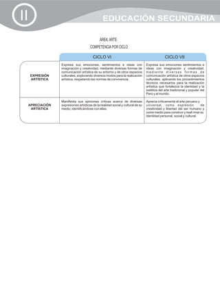 II                                              EDUCACIÓN SECUNDARIA

                                              ÁREA: ARTE
                                      COMPETENCIA POR CICLO

                                        CICLO VI                                              CICLO VII
                 Expresa sus emociones, sentimientos e ideas con                 Expresa sus emociones sentimientos e
                 imaginación y creatividad, mediante diversas formas de          ideas con imaginación y creatividad,
                 comunicación artística de su entorno y de otros espacios        mediante diversas formas de
     EXPRESIÓN   culturales, explorando diversos modos para la realización       comunicación artística de otros espacios
     ARTÍSTICA   artística, respetando las normas de convivencia.                culturales, aplicando los procedimientos
                                                                                 técnicos necesarios para la realización
                                                                                 artística que fortalezca la identidad y la
                                                                                 estética del arte tradicional y popular del
                                                                                 Perú y el mundo.

                 Manifiesta sus opiniones críticas acerca de diversas            Aprecia críticamente el arte peruano y
 APRECIACIÓN     expresiones artísticas de la realidad social y cultural de su   universal, como expresión              de
  ARTÍSTICA      medio, identificándose con ellas.                               creatividad y libertad del ser humano y
                                                                                 como medio para construir y reafi rmar su
                                                                                 identidad personal, social y cultural.
 