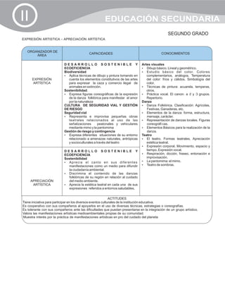 II                                                    EDUCACIÓN SECUNDARIA
                                                                                                 SEGUNDO GRADO
EXPRESIÓN ARTISTICA - APRECIACIÓN ARTÍSTICA


   ORGANIZADOR DE
                                            CAPACIDADES                                      CONOCIMIENTOS
                                                                                             CONOCIMIENTOS
       ÁREA

                           DESARROLLO SOSTENIBLE Y                              Artes visuales
                           ECOEFICIENCIA                                        ?básico. Lineal y geométrico.
                                                                                   Dibujo
                           Biodiversidad                                        ?  Estudio básico del color. Colores
                           ?técnicas de dibujo y pintura tomando en
                              Aplica                                               complementarios, análogos. Temperatura
      EXPRESIÓN               cuenta los elementos constitutivos de las artes      del color: fríos y cálidos. Simbología del
      ARTÍSTICA               para expresar la caza y comercio ilegal de           color.
                              animales en extinción.                            ?  Técnicas de pintura: acuarela, temperas,
                           Sostenibilidad.                                         otros.
                           ? figuras coreográficas de la expresión
                              Expresa                                           ? vocal. El canon: a 2 y 3 grupos.
                                                                                   Práctica
                              de la danza folklórica para manifestar el amor       Repertorio.
                              por la naturaleza                                 Danza
                           CULTURA DE SEGURIDAD VIAL Y GESTIÓN                  ? Folklórica. Clasificación: Agrícolas,
                                                                                   Danza
                           DE RIESGO                                               Festivas, Ganaderas, etc.
                           Seguridad vial                                       ?  Elementos de la danza: forma, estructura,
                           ?  Representa e improvisa pequeñas obras                mensaje, carácter.
                              teatrales relacionados al uso de las              ?  Representación de danzas locales. Figuras
                              señalizaciones       peatonales y vehiculares        coreográfi cas.
                              mediante mimo y la pantomima                      ?  Elementos Básicos para la realización de la
                           Gestión de riesgo y contingencia                        danza.
                           ? diferentes situaciones de su entorno
                              Expresa                                           Teatro
                              relacionado a amenazas naturales, antrópicas      ?  El teatro. Formas teatrales. Apreciación
                              y socioculturales a través del teatro                estética teatral.
                                                                                ?  Expresión corporal. Movimiento, espacio y
                           DESARROLLO SOSTENIBLE Y                                 tiempo. Expresión vocal.
                           ECOEFICIENCIA                                        ?  Respiración, dicción, fraseo, entonación e
                           Sostenibilidad                                          improvisación.
                           ? Aprecia el canto en sus diferentes                 ?  La pantomima: el mimo.
                             manifestaciones como un medio para difundir        ? sombras.
                                                                                   Teatro de
                             la ciudadanía ambiental.
                           ? Discrimina el contenido de las danzas
                             folklóricas de su región en relación al cuidado
     APRECIACIÓN             del medio ambiente.
      ARTÍSTICA            ? la estética teatral en cada una de sus
                             Aprecia
                             expresiones referidos a entornos saludables.


                                                              ACTITUDES
Tiene iniciativa para participar en los diversos eventos culturales de la institución educativa.
Es cooperativo con sus compañeros al apoyarlos en el uso de diversas técnicas, estrategias o coreografías.
Es tolerante con sus compañeros ante las dificultades que puedan presentarse en la integración de un grupo artístico.
Valora las manifestaciones artísticas medioambientales propias de su comunidad.
Muestra interés por la práctica de manifestaciones artísticas en pro del cuidado del planeta
 